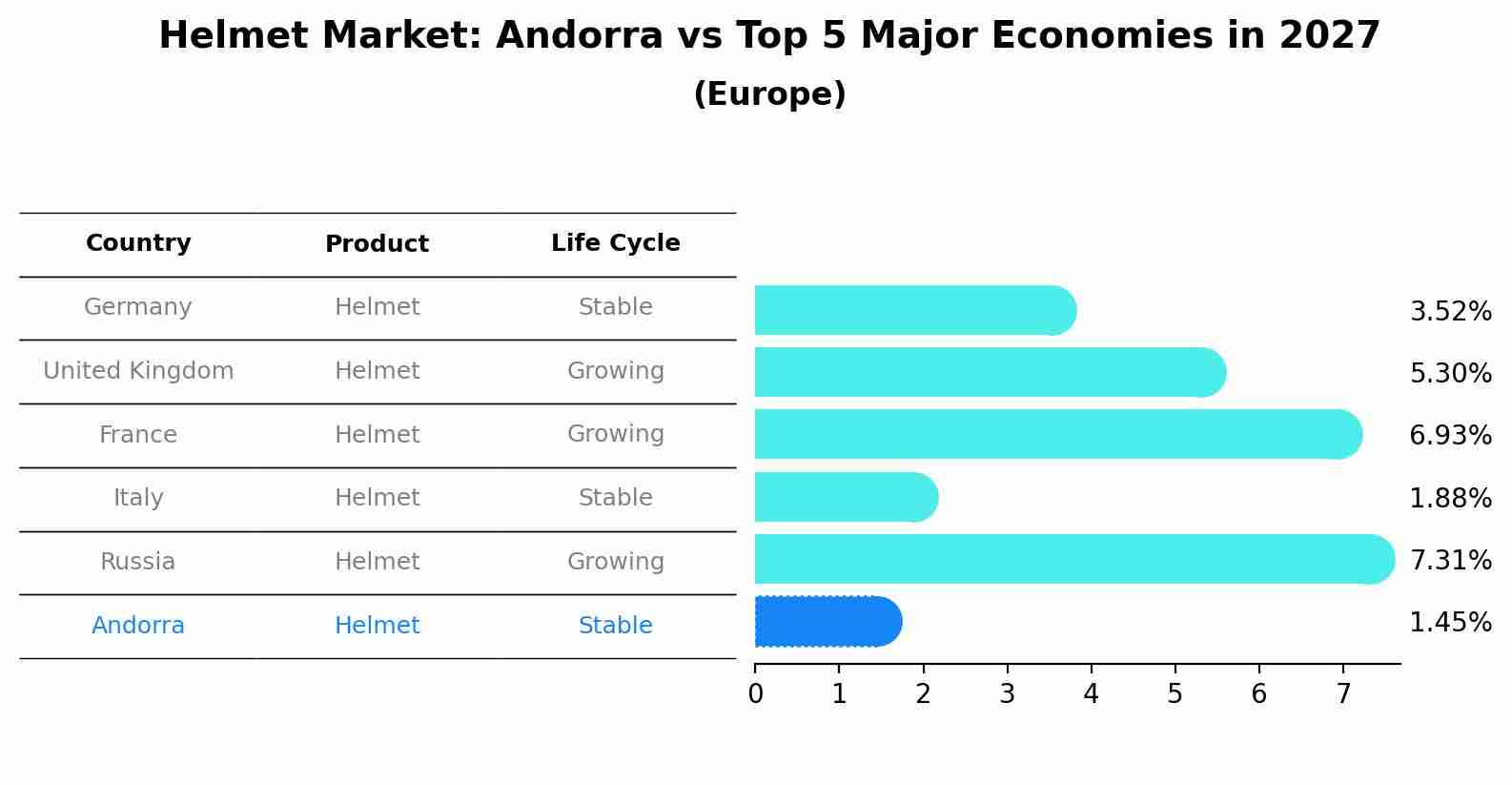 Helmet Market: Andorra vs Top 5 Major Economies in 2027 (Europe)