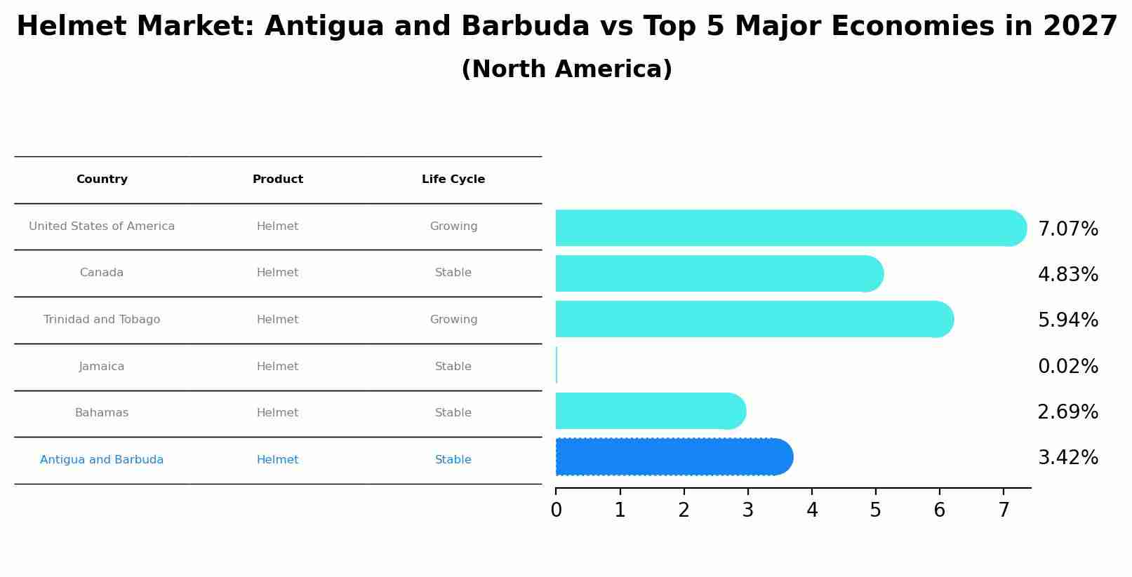 Helmet Market: Antigua and Barbuda vs Top 5 Major Economies in 2027 (North America)