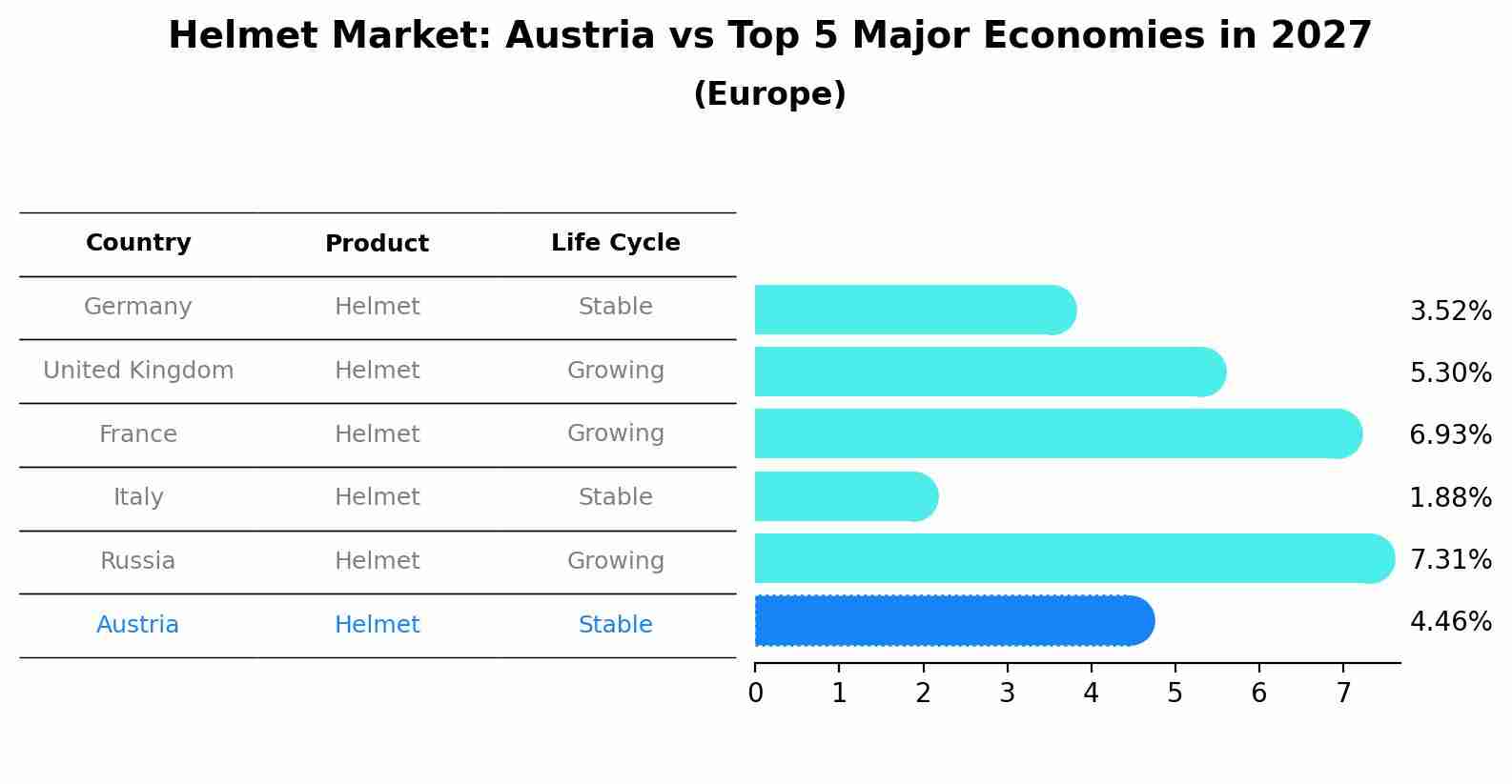 Helmet Market: Austria vs Top 5 Major Economies in 2027 (Europe)