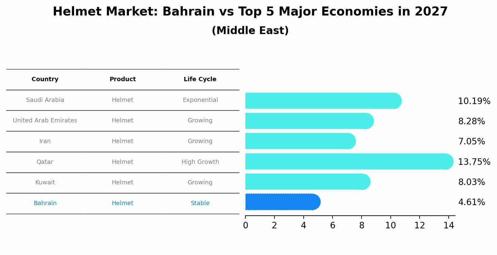 Helmet Market: Bahrain vs Top 5 Major Economies in 2027 (Middle East)
