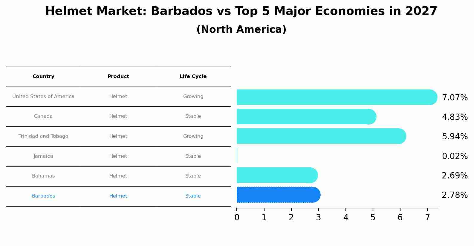Helmet Market: Barbados vs Top 5 Major Economies in 2027 (North America)