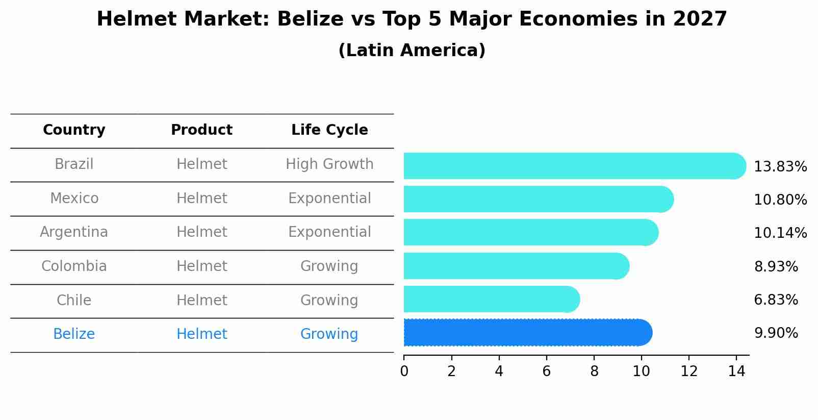 Helmet Market: Belize vs Top 5 Major Economies in 2027 (Latin America)