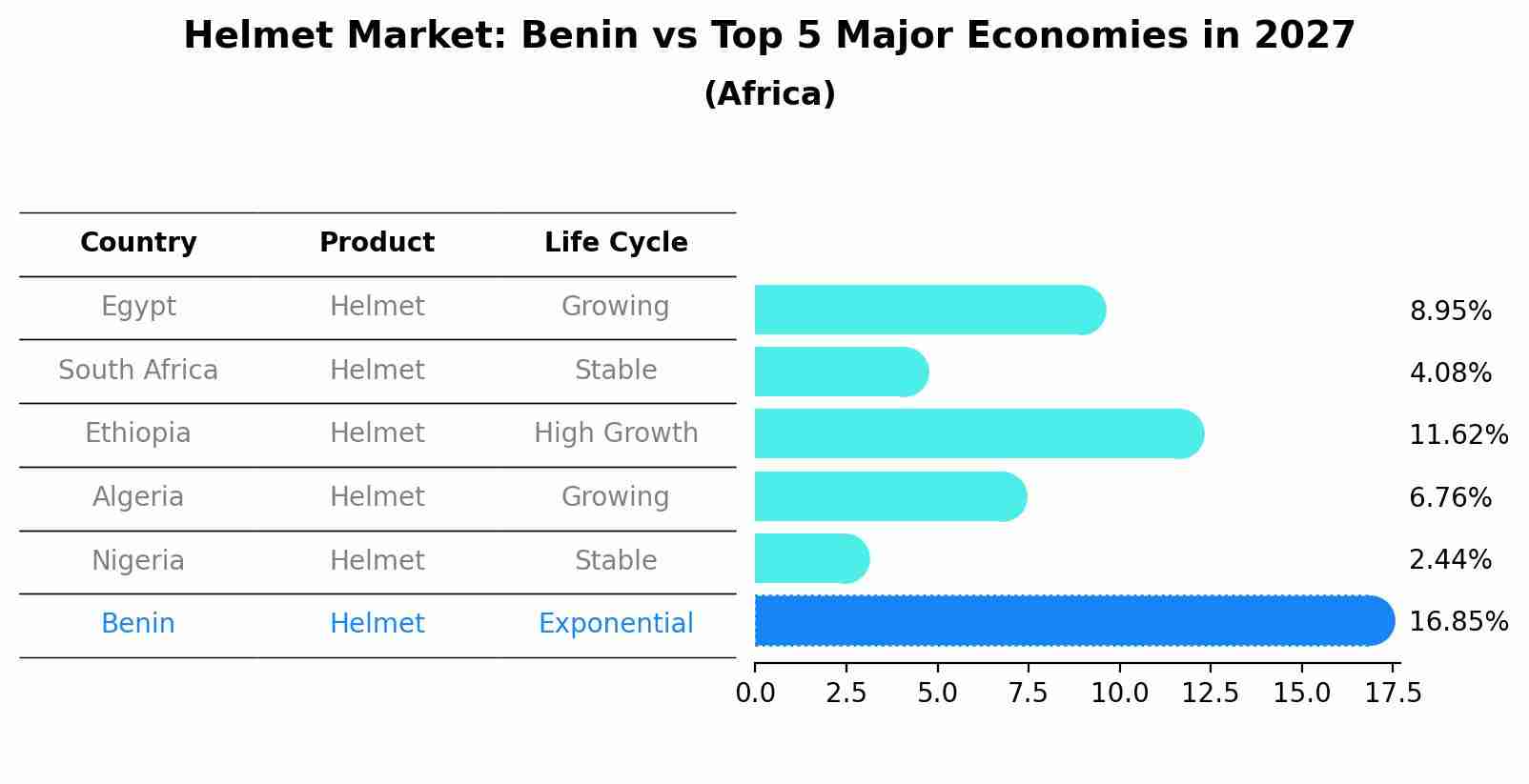 Helmet Market: Benin vs Top 5 Major Economies in 2027 (Africa)