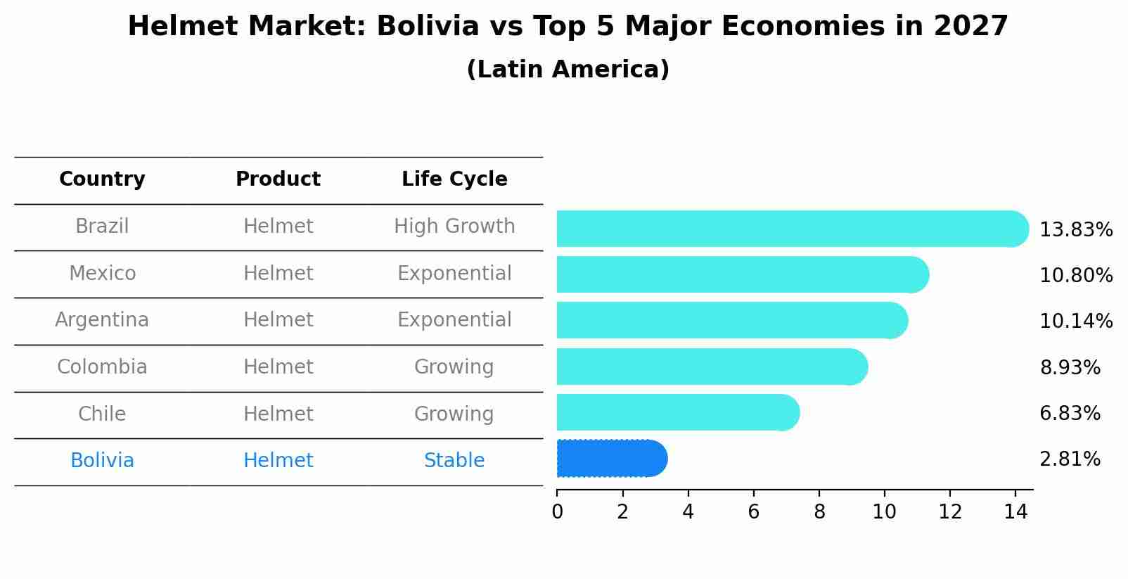 Helmet Market: Bolivia vs Top 5 Major Economies in 2027 (Latin America)