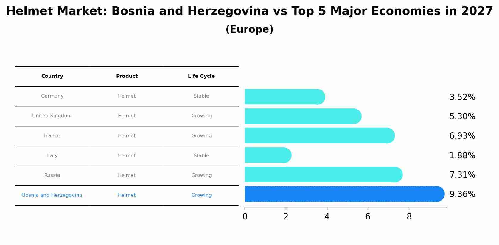 Helmet Market: Bosnia and Herzegovina vs Top 5 Major Economies in 2027 (Europe)