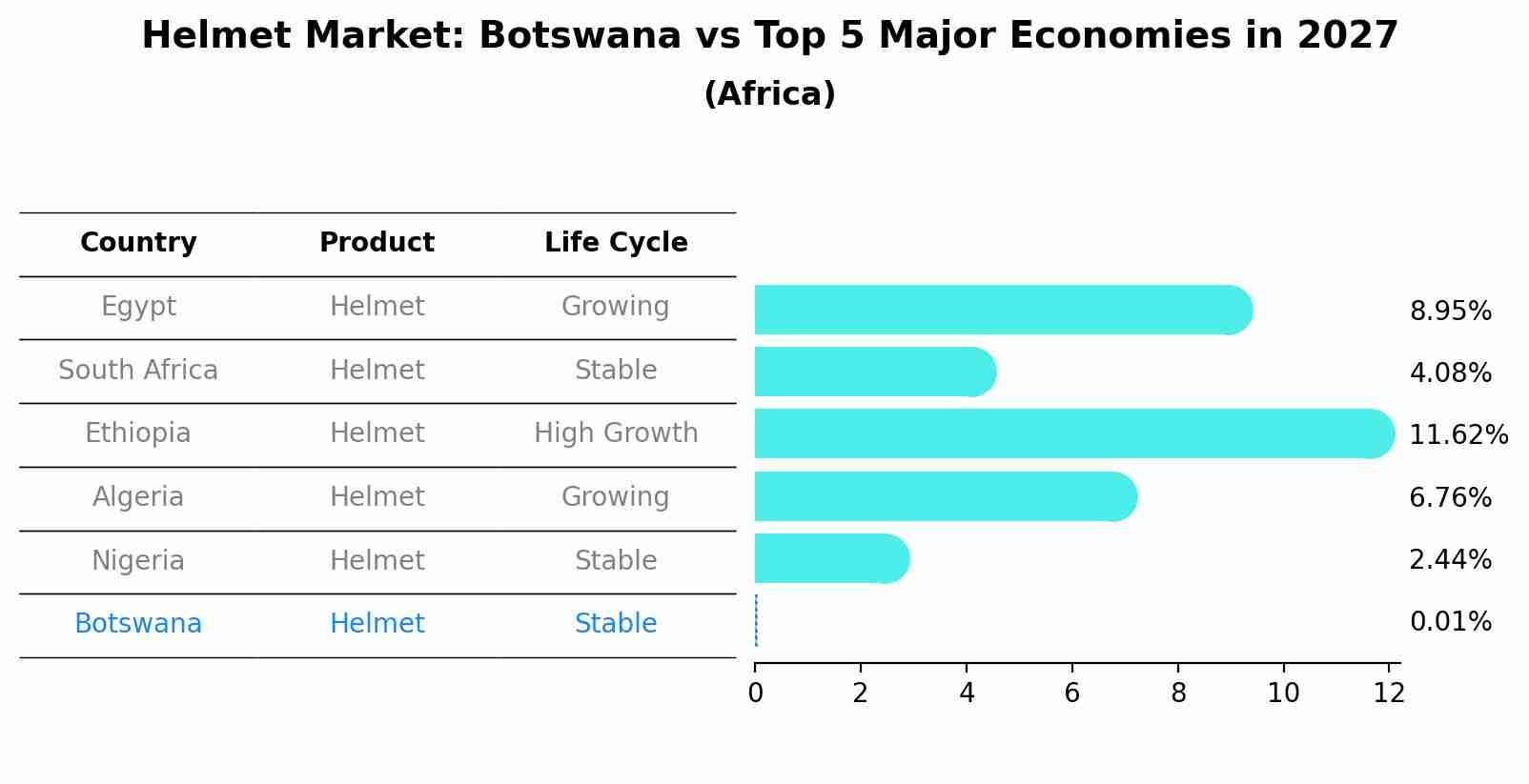Helmet Market: Botswana vs Top 5 Major Economies in 2027 (Africa)