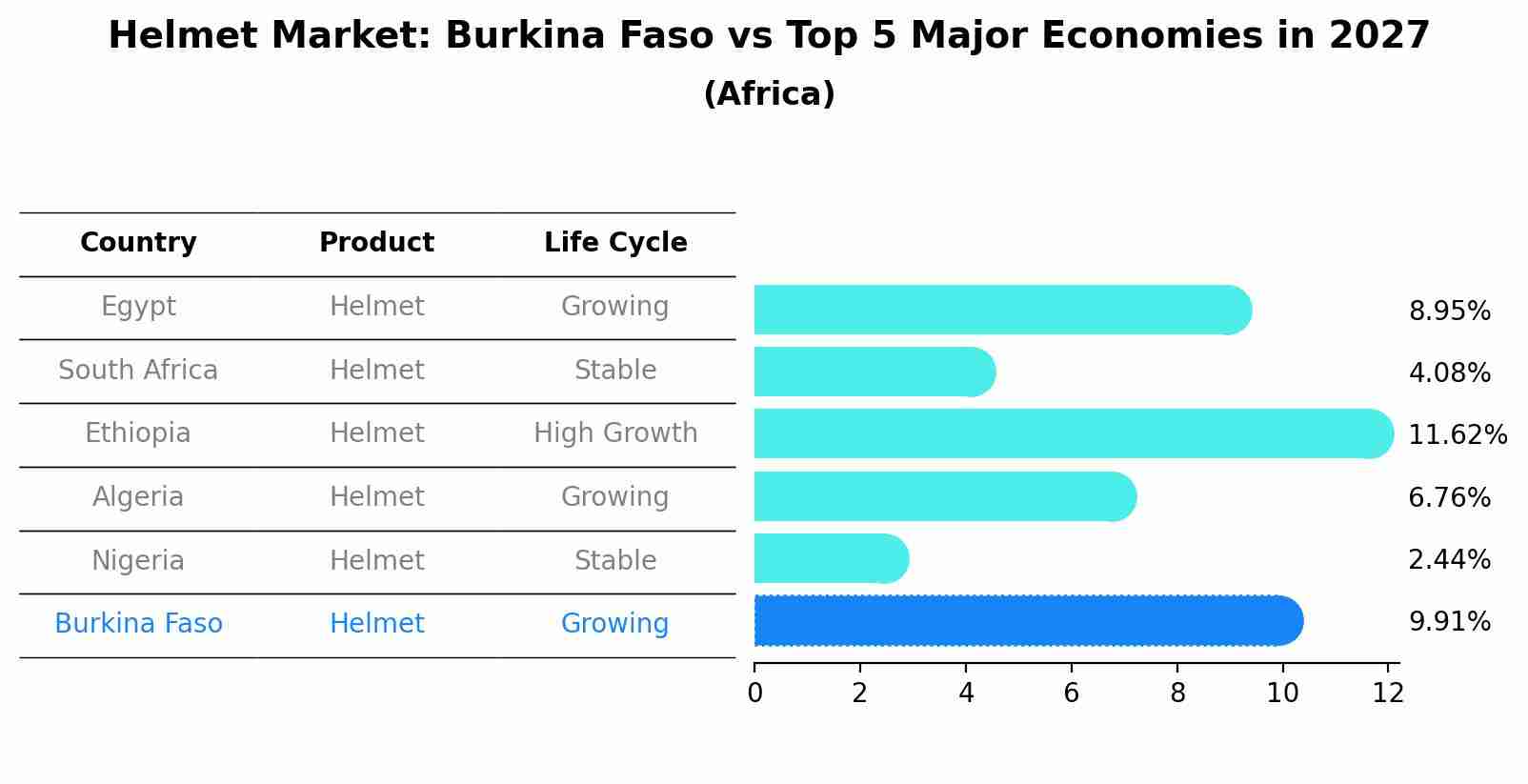 Helmet Market: Burkina Faso vs Top 5 Major Economies in 2027 (Africa)