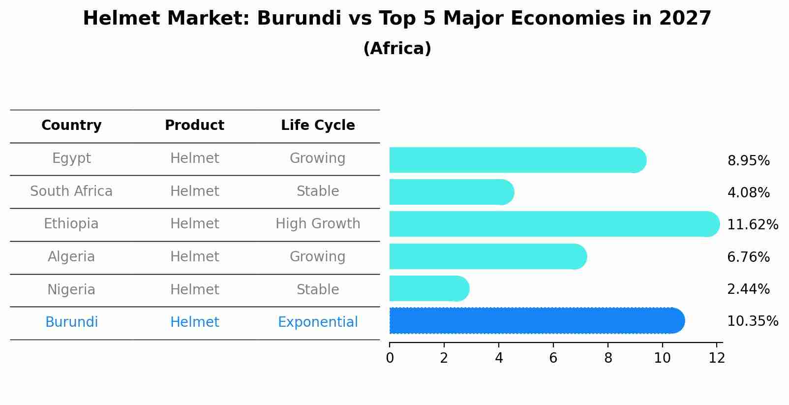 Helmet Market: Burundi vs Top 5 Major Economies in 2027 (Africa)