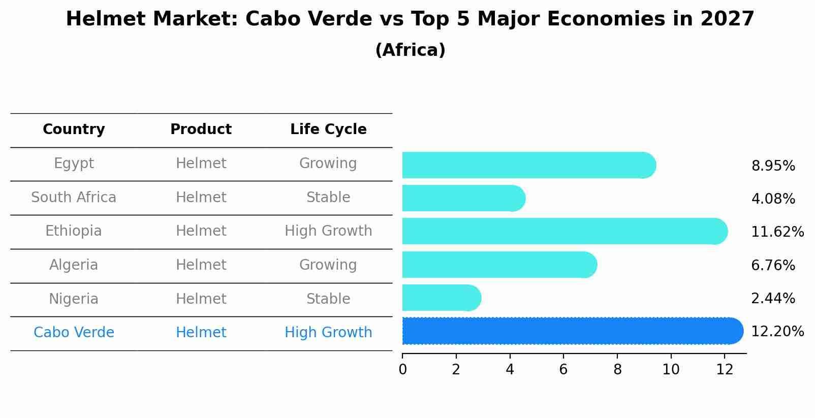 Helmet Market: Cabo Verde vs Top 5 Major Economies in 2027 (Africa)