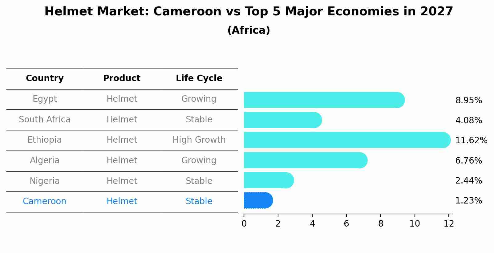 Helmet Market: Cameroon vs Top 5 Major Economies in 2027 (Africa)