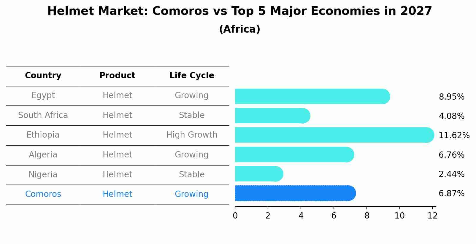 Helmet Market: Comoros vs Top 5 Major Economies in 2027 (Africa)