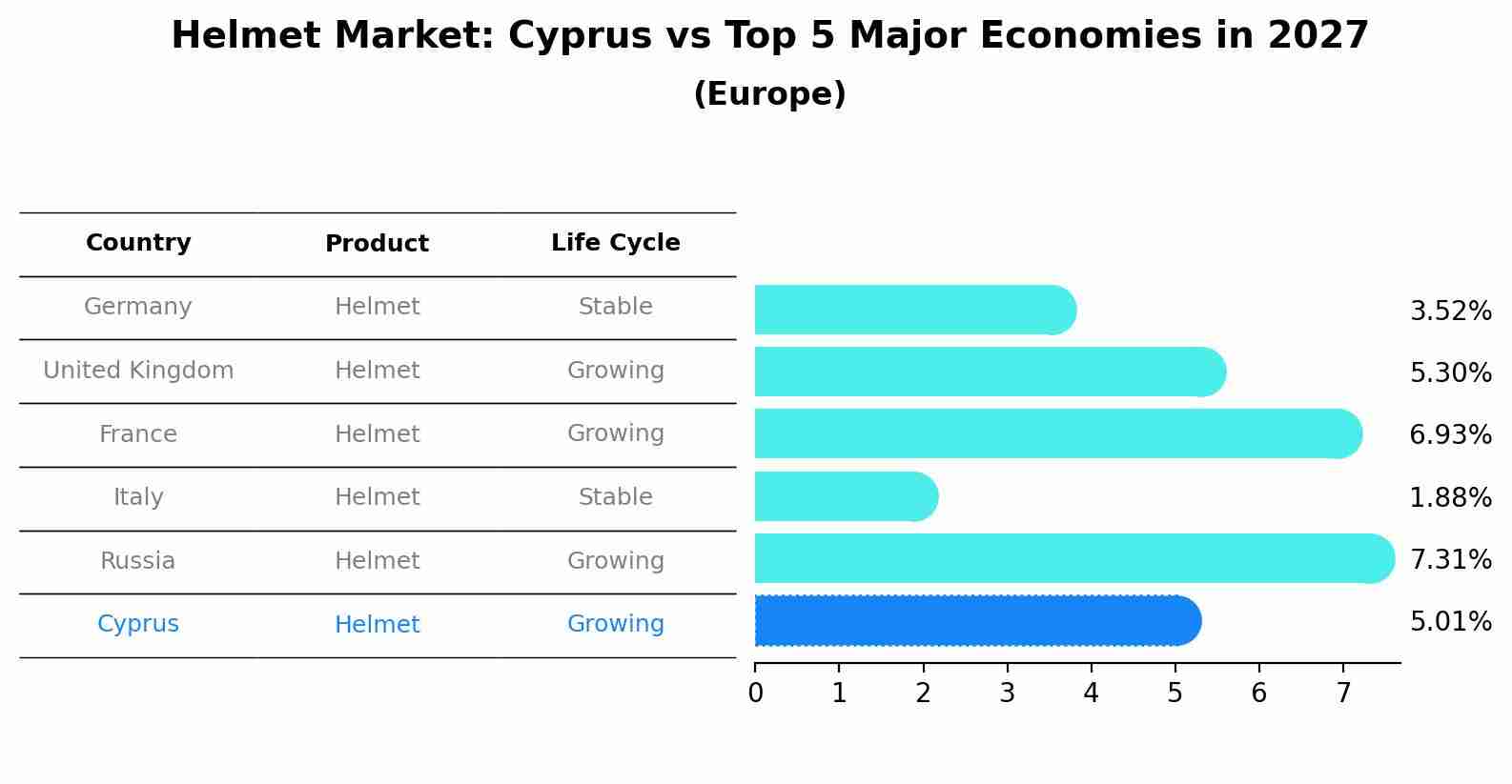 Helmet Market: Cyprus vs Top 5 Major Economies in 2027 (Europe)