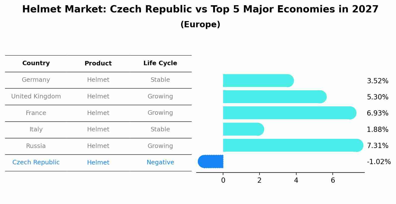 Helmet Market: Czech Republic vs Top 5 Major Economies in 2027 (Europe)