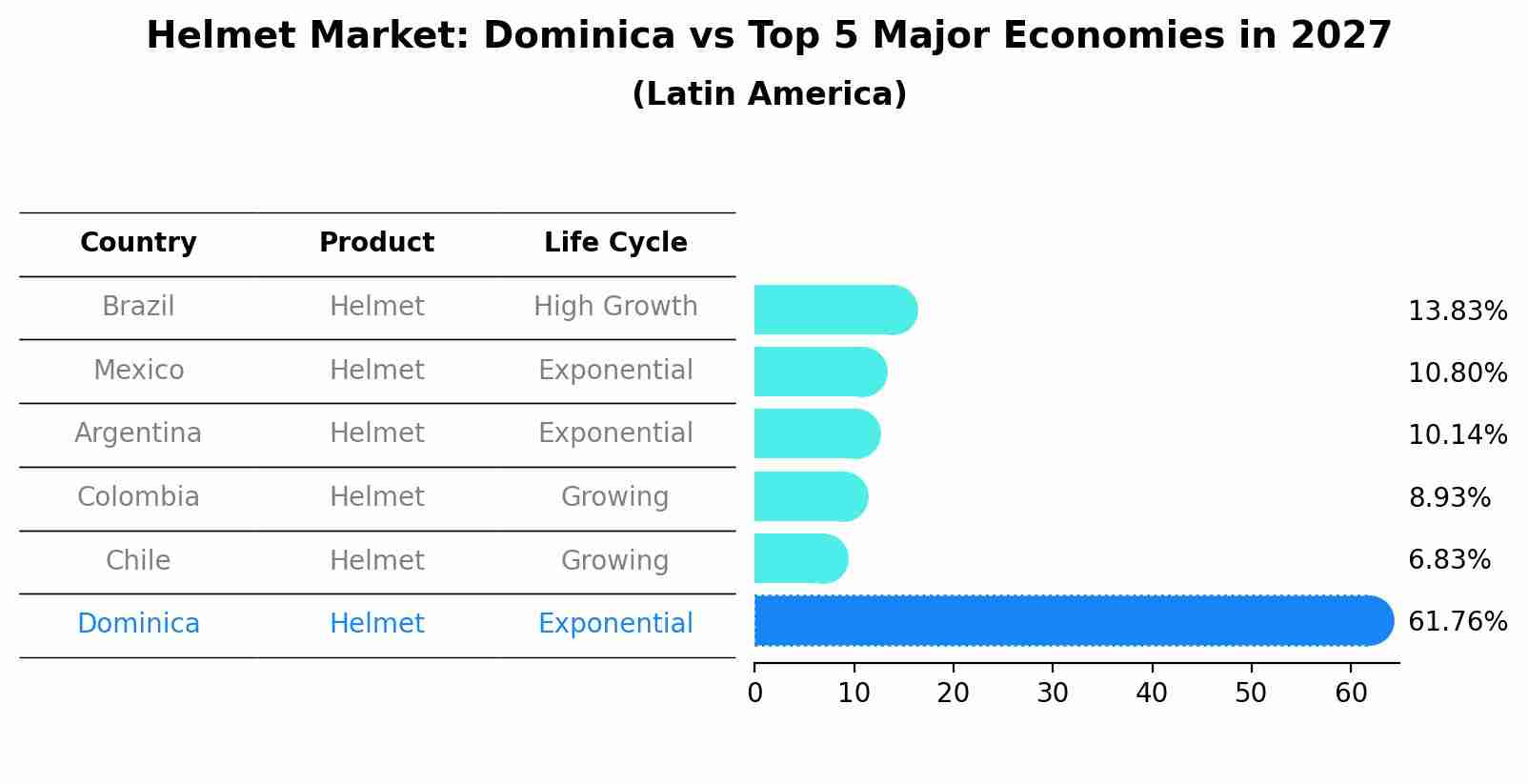 Helmet Market: Dominica vs Top 5 Major Economies in 2027 (Latin America)