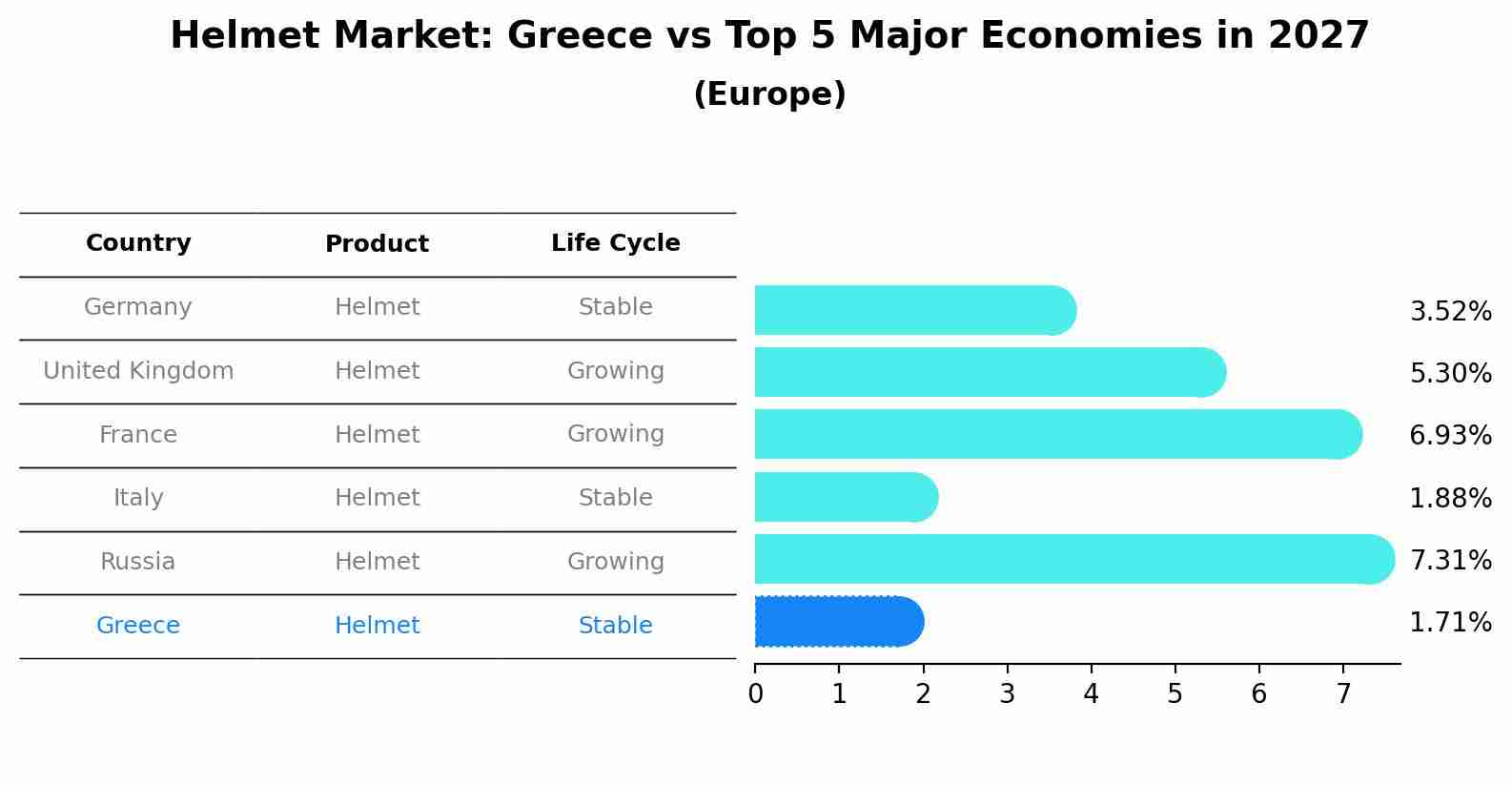 Helmet Market: Greece vs Top 5 Major Economies in 2027 (Europe)