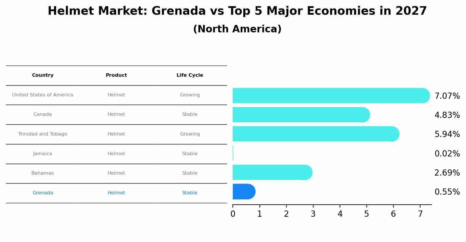 Helmet Market: Grenada vs Top 5 Major Economies in 2027 (North America)