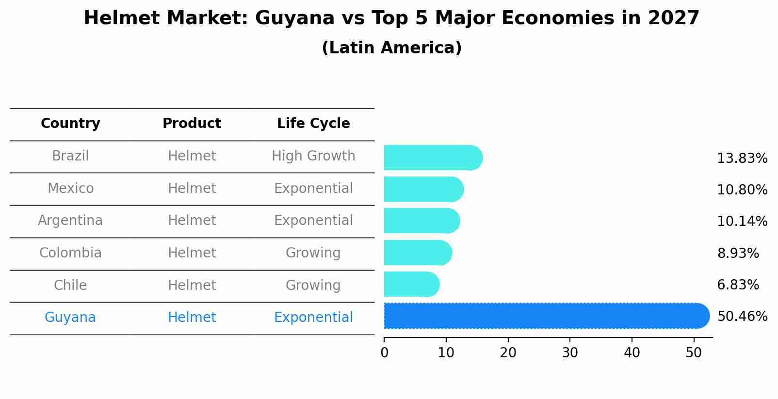 Helmet Market: Guyana vs Top 5 Major Economies in 2027 (Latin America)