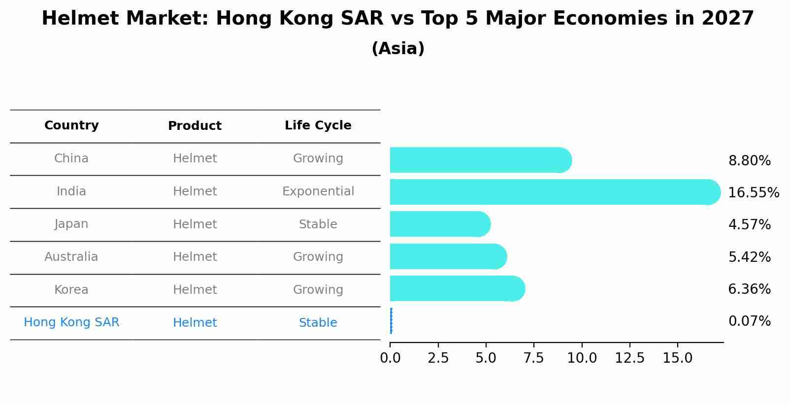 Helmet Market: Hong Kong SAR vs Top 5 Major Economies in 2027 (Asia)