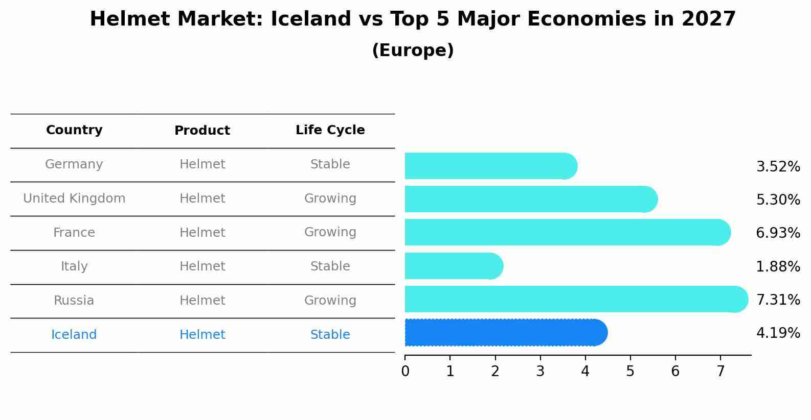 Helmet Market: Iceland vs Top 5 Major Economies in 2027 (Europe)