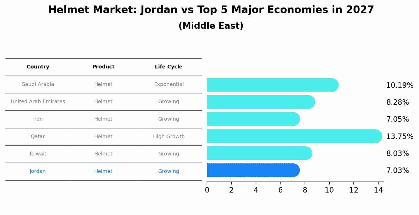 Helmet Market: Jordan vs Top 5 Major Economies in 2027 (Middle East)