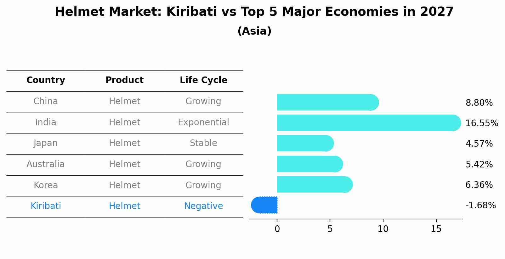 Helmet Market: Kiribati vs Top 5 Major Economies in 2027 (Asia)