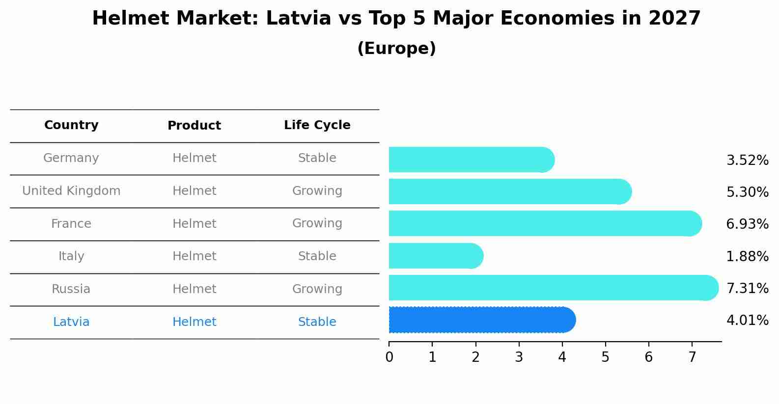 Helmet Market: Latvia vs Top 5 Major Economies in 2027 (Europe)