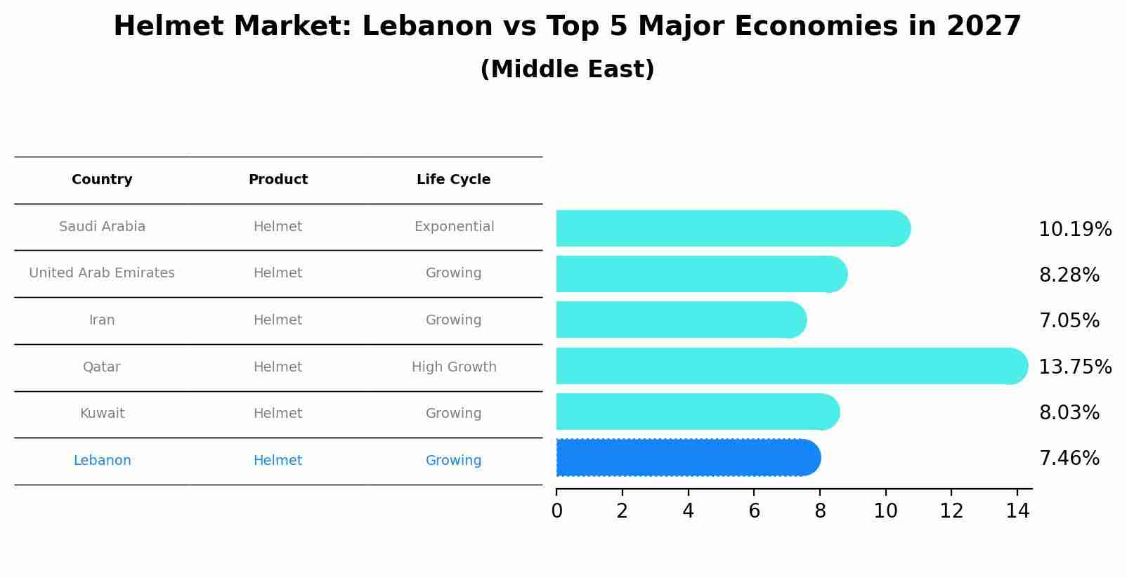 Helmet Market: Lebanon vs Top 5 Major Economies in 2027 (Middle East)