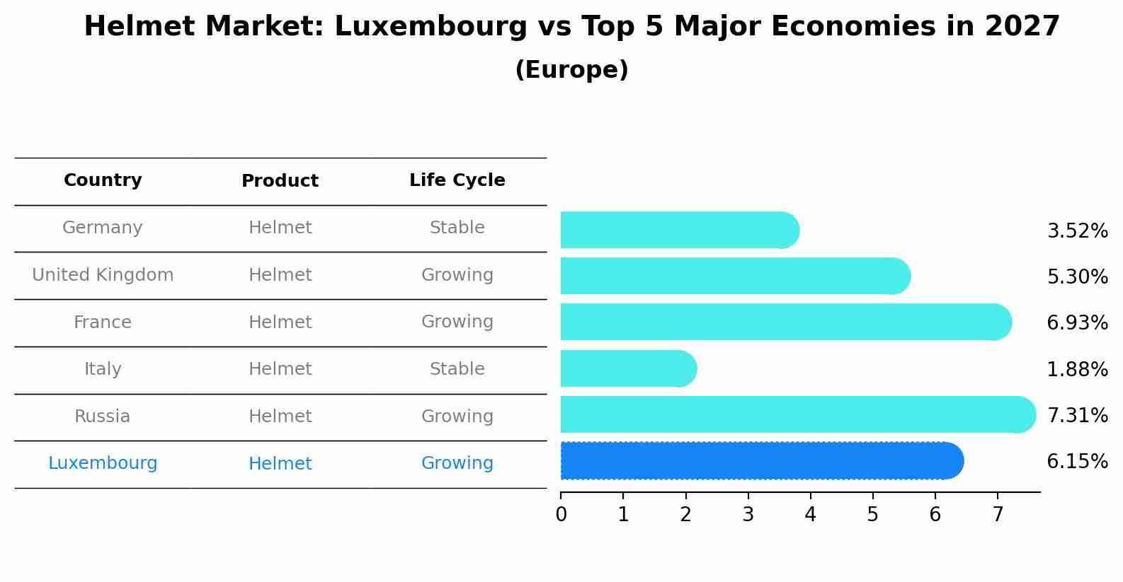 Helmet Market: Luxembourg vs Top 5 Major Economies in 2027 (Europe)