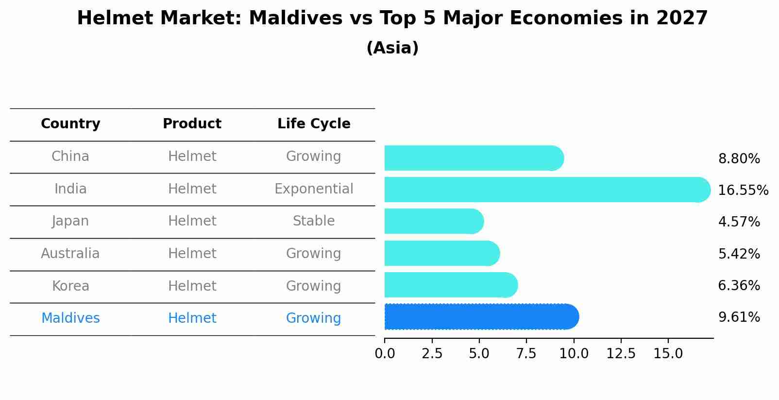 Helmet Market: Maldives vs Top 5 Major Economies in 2027 (Asia)