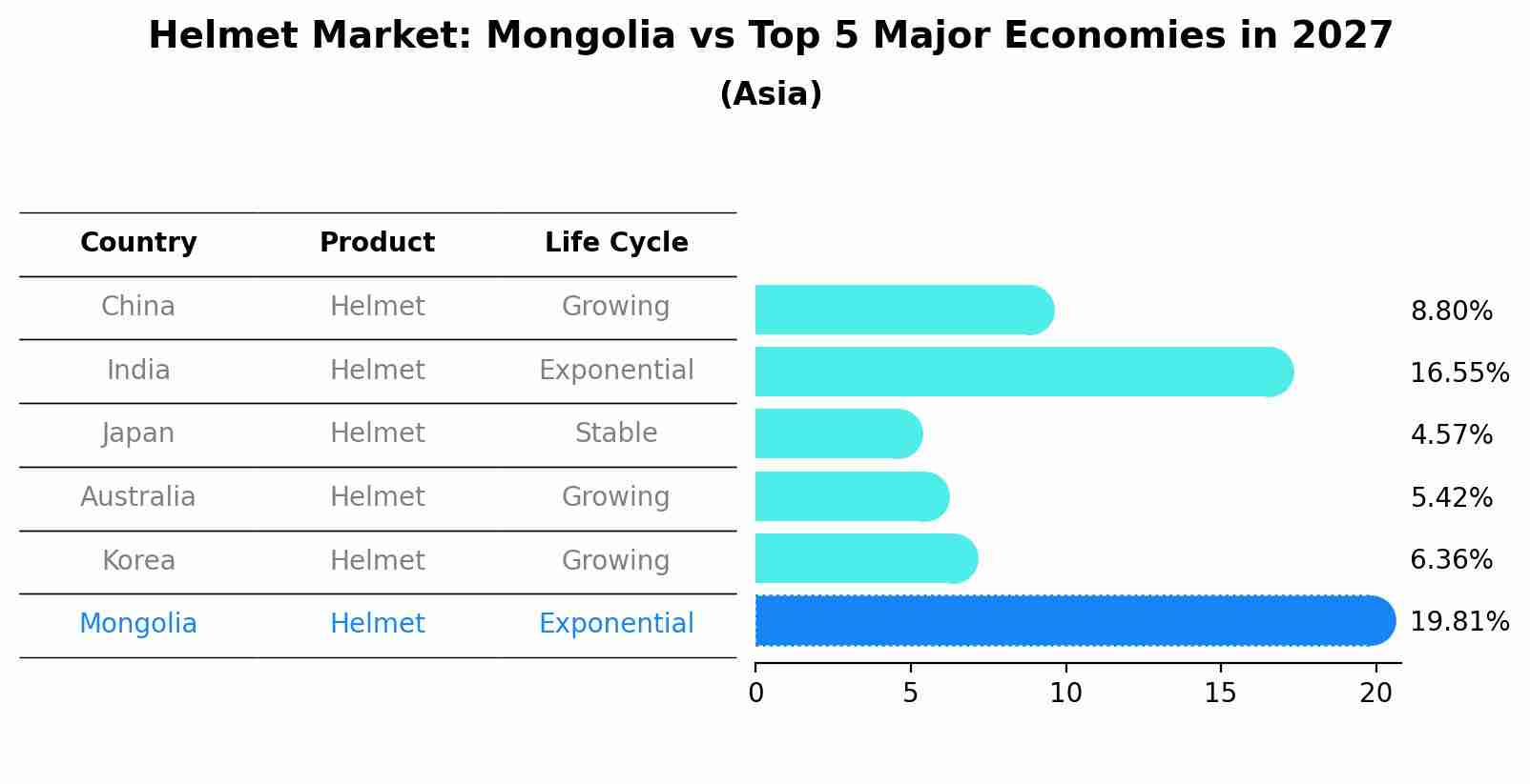 Helmet Market: Mongolia vs Top 5 Major Economies in 2027 (Asia)