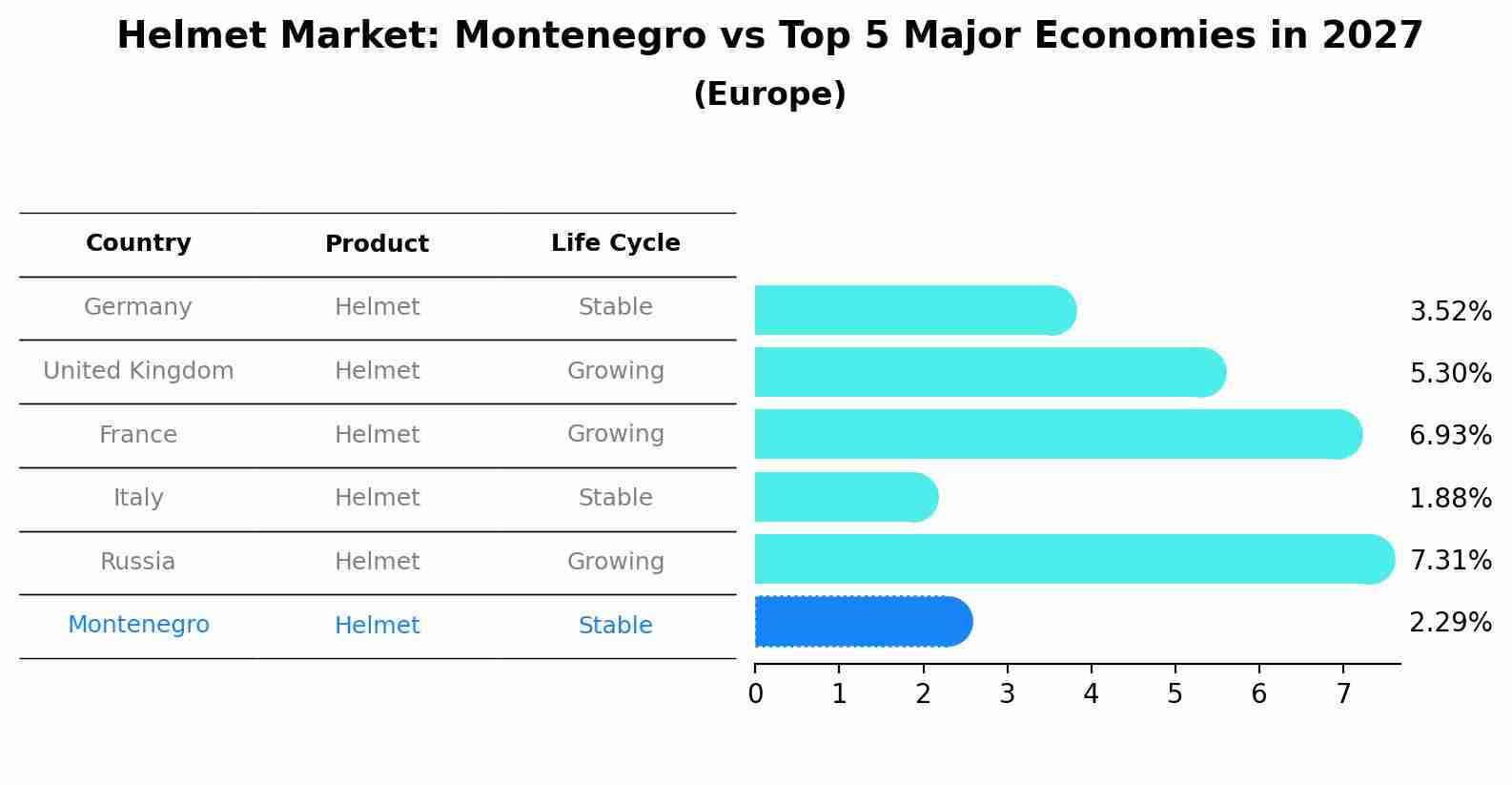 Helmet Market: Montenegro vs Top 5 Major Economies in 2027 (Europe)