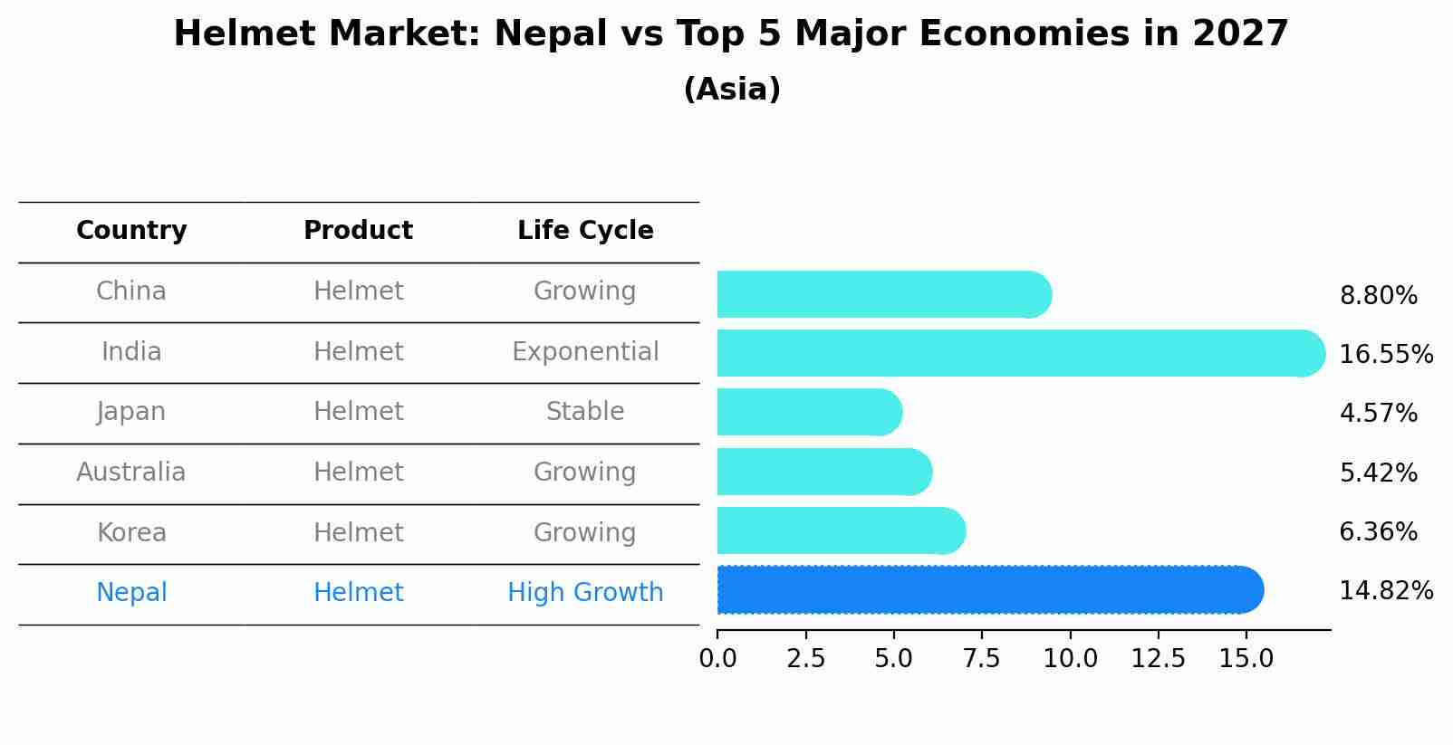 Helmet Market: Nepal vs Top 5 Major Economies in 2027 (Asia)