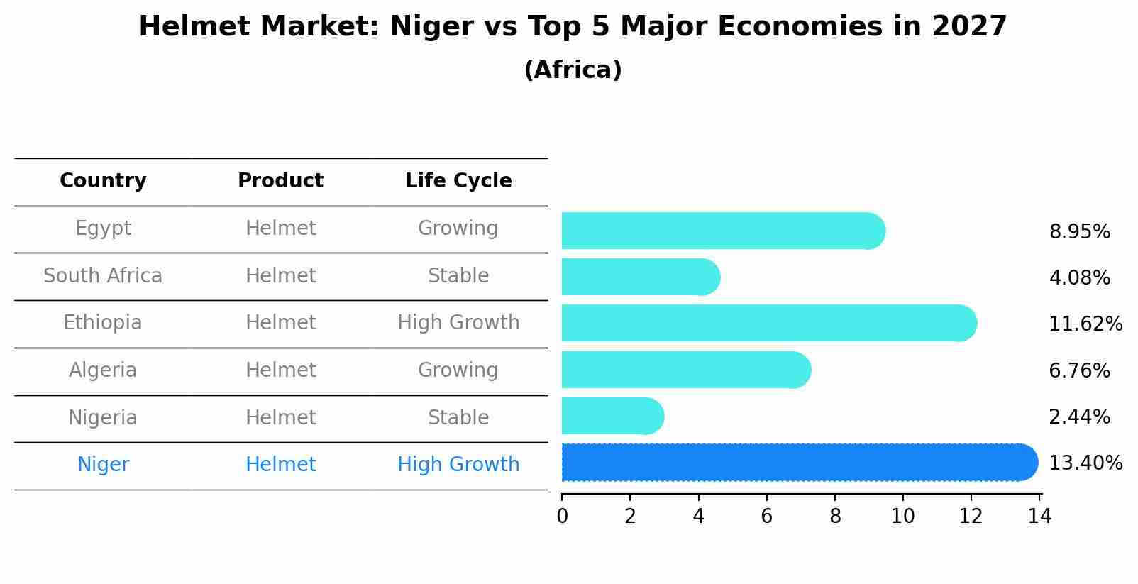 Helmet Market: Niger vs Top 5 Major Economies in 2027 (Africa)