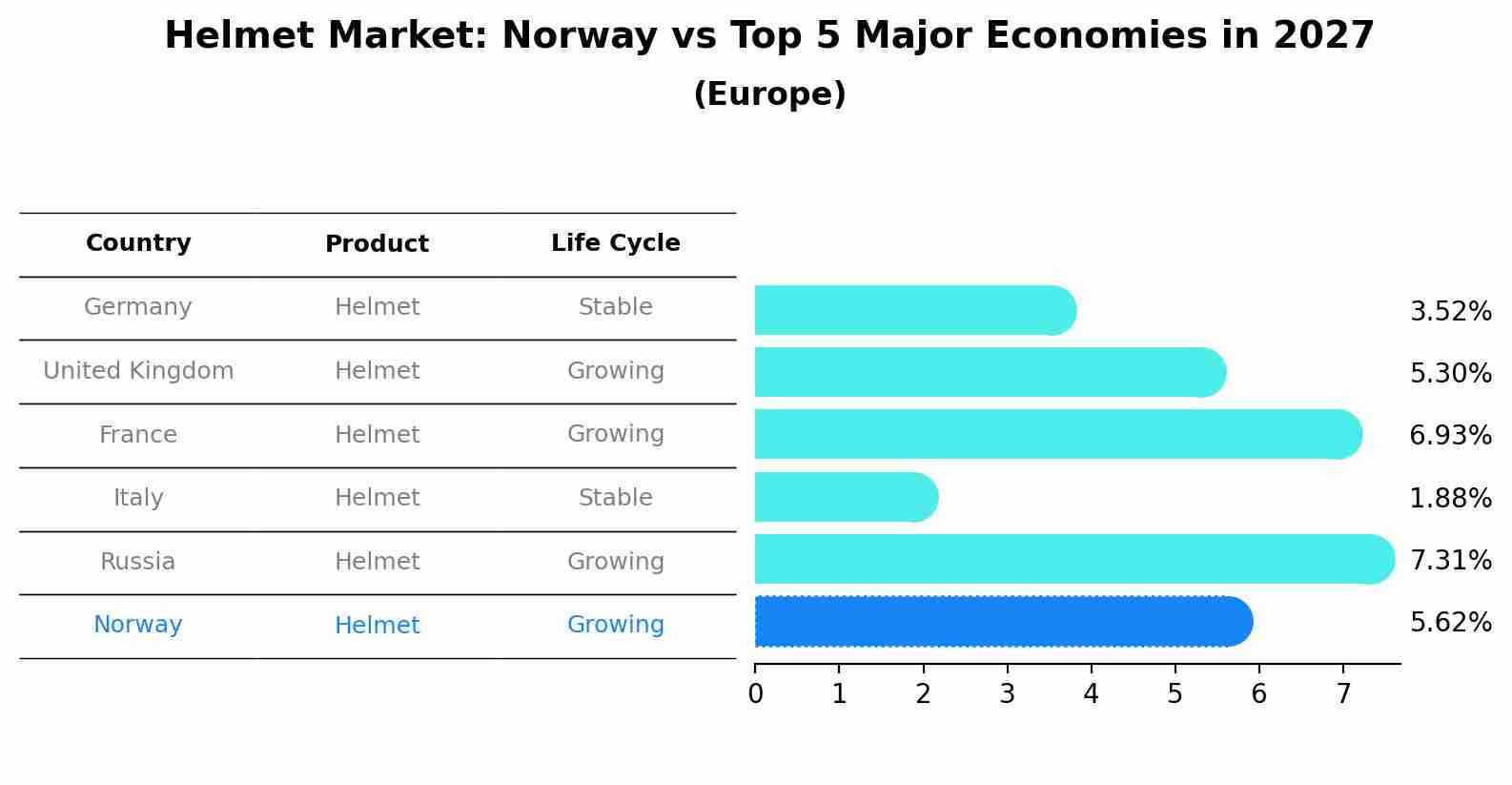 Helmet Market: Norway vs Top 5 Major Economies in 2027 (Europe)