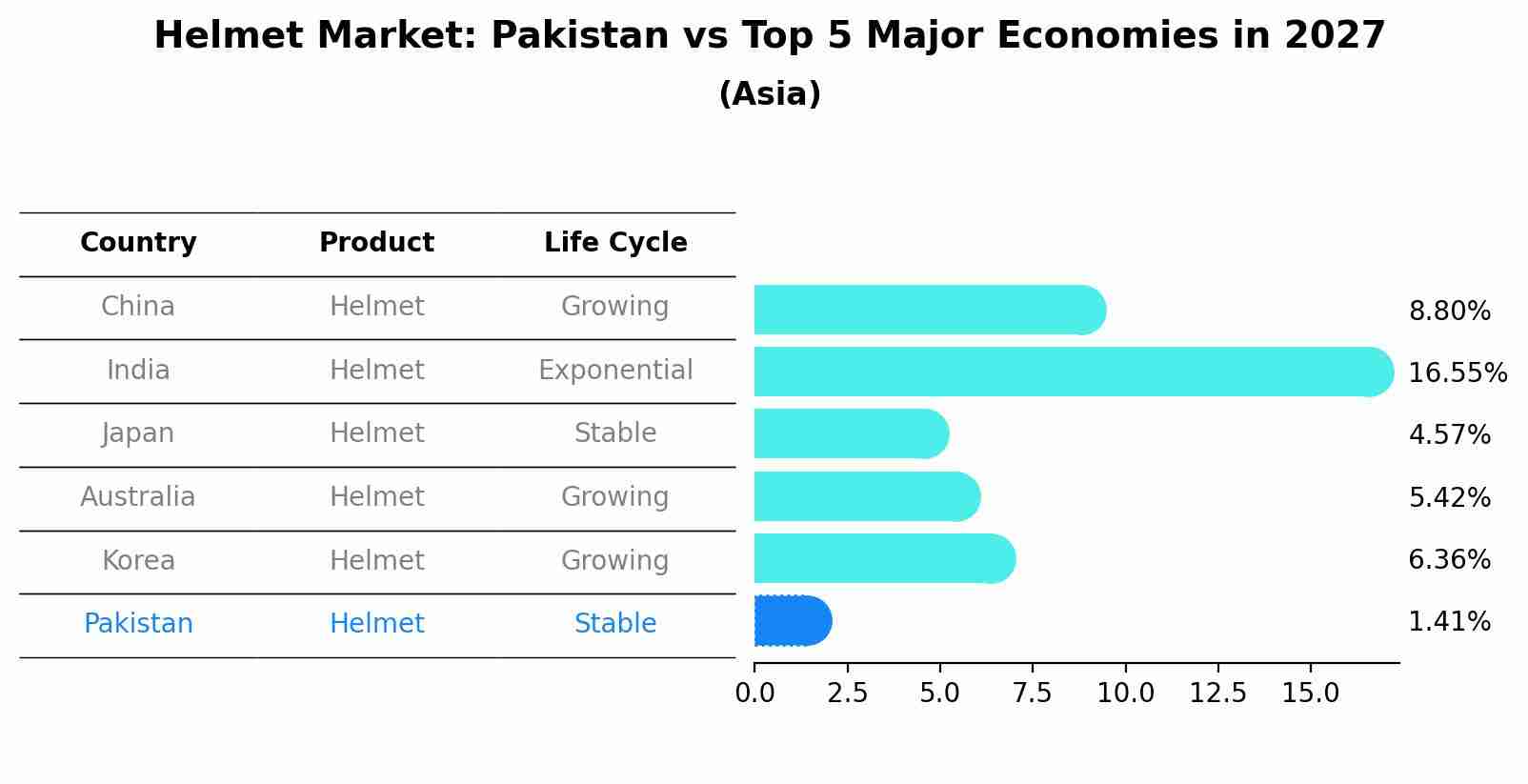 Helmet Market: Pakistan vs Top 5 Major Economies in 2027 (Asia)