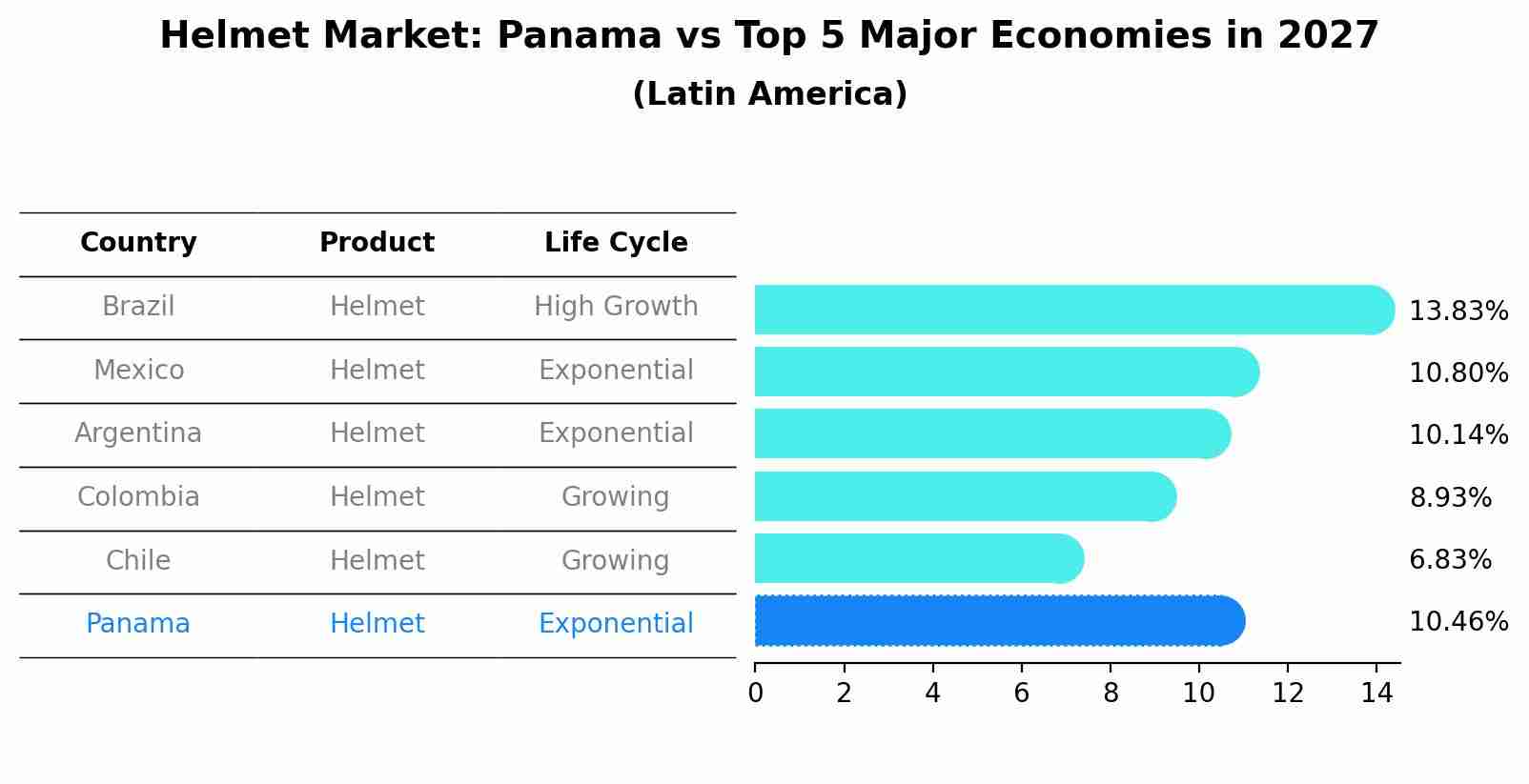 Helmet Market: Panama vs Top 5 Major Economies in 2027 (Latin America)