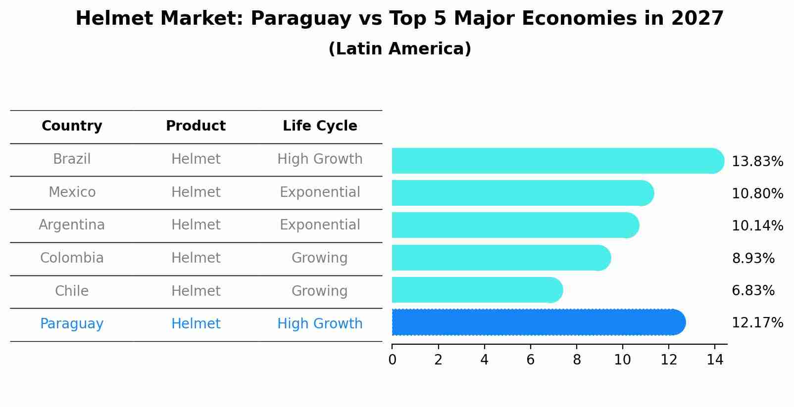 Helmet Market: Paraguay vs Top 5 Major Economies in 2027 (Latin America)