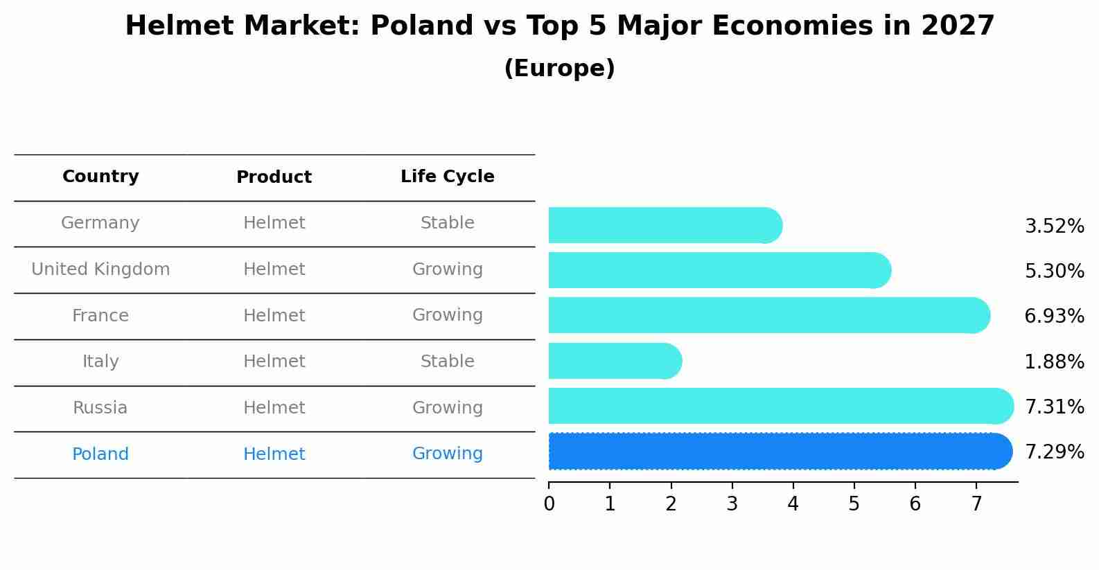 Helmet Market: Poland vs Top 5 Major Economies in 2027 (Europe)