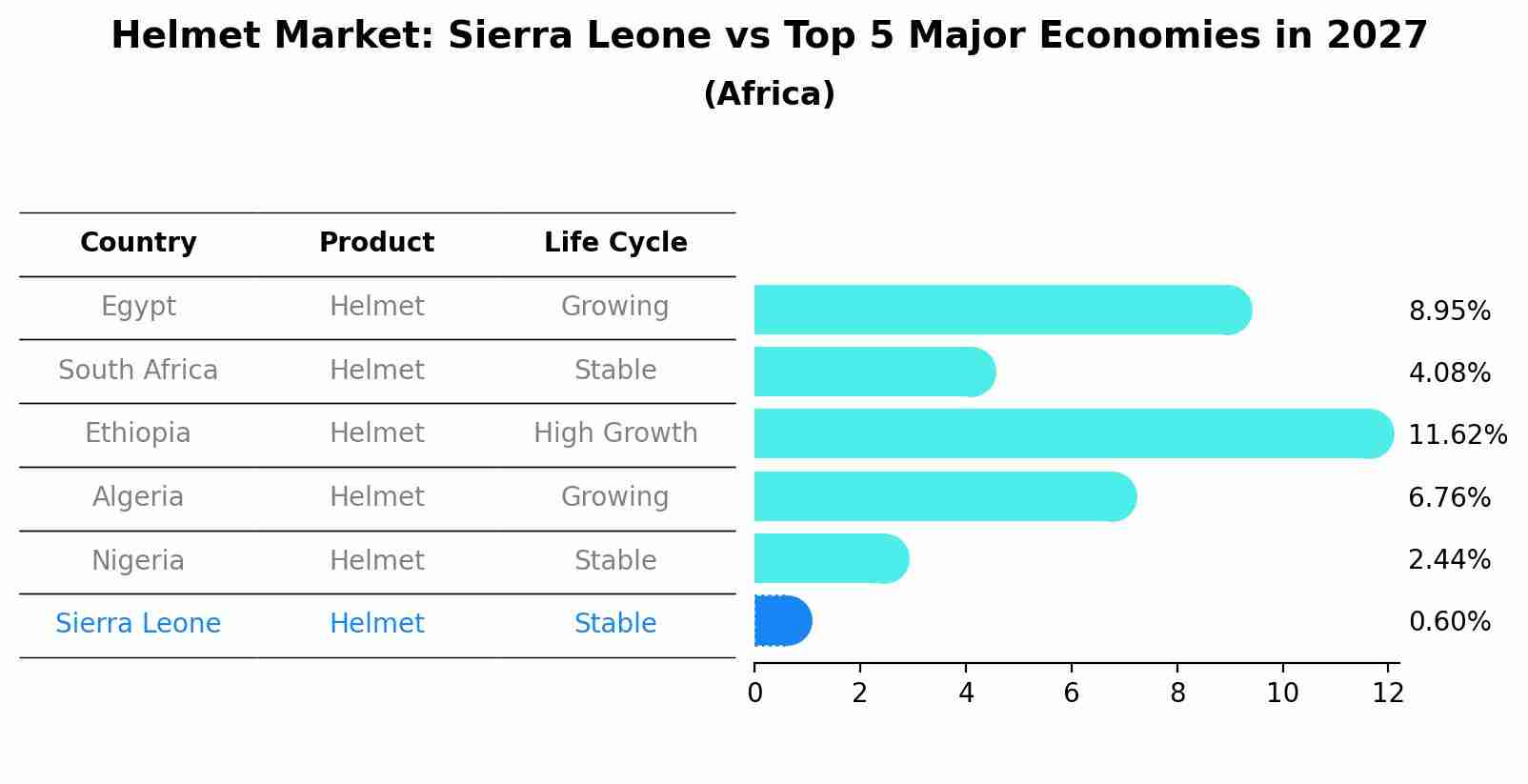 Helmet Market: Sierra Leone vs Top 5 Major Economies in 2027 (Africa)