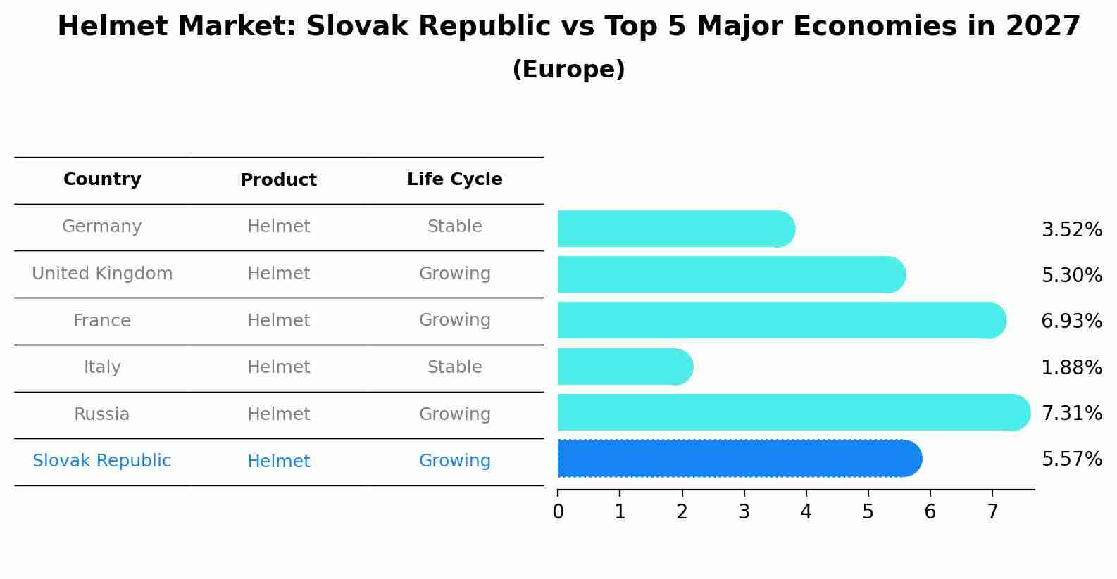 Helmet Market: Slovak Republic vs Top 5 Major Economies in 2027 (Europe)