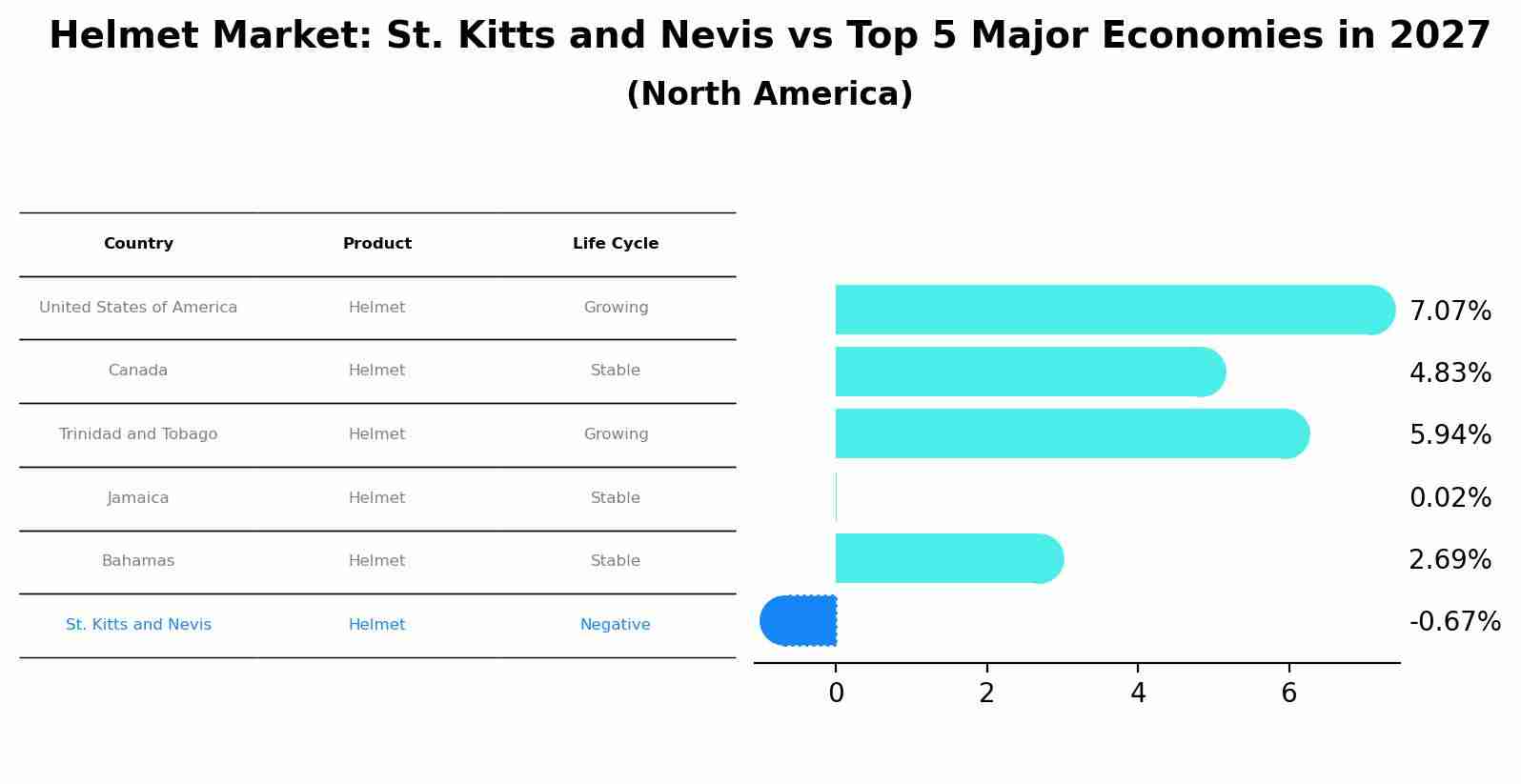Helmet Market: St. Kitts and Nevis vs Top 5 Major Economies in 2027 (North America)