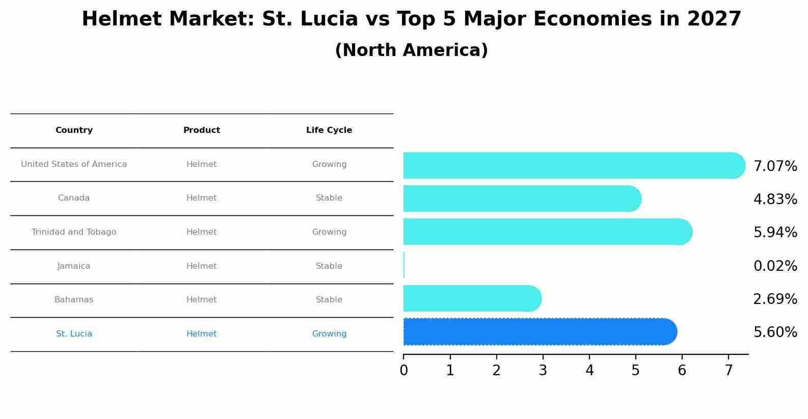 Helmet Market: St. Lucia vs Top 5 Major Economies in 2027 (North America)