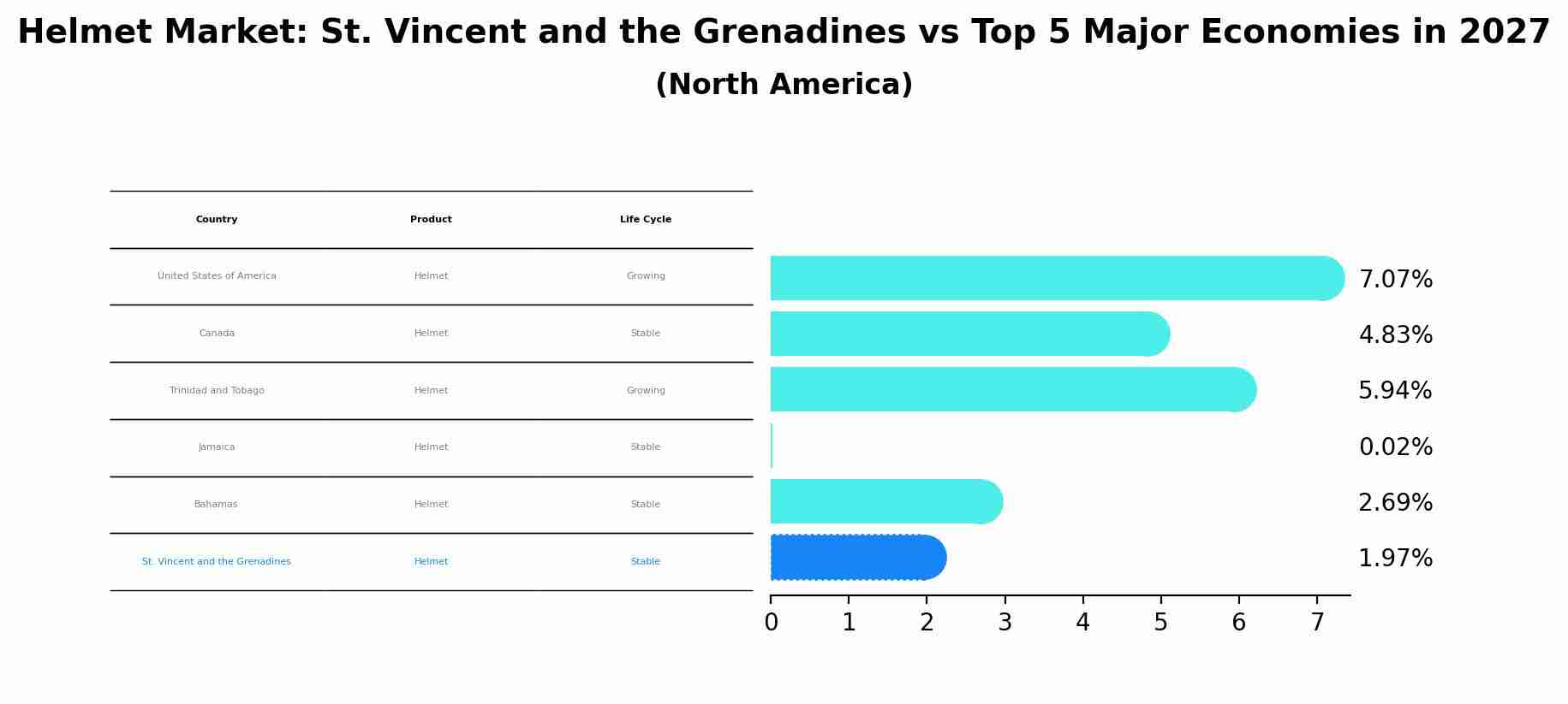 Helmet Market: St. Vincent and the Grenadines vs Top 5 Major Economies in 2027 (North America)
