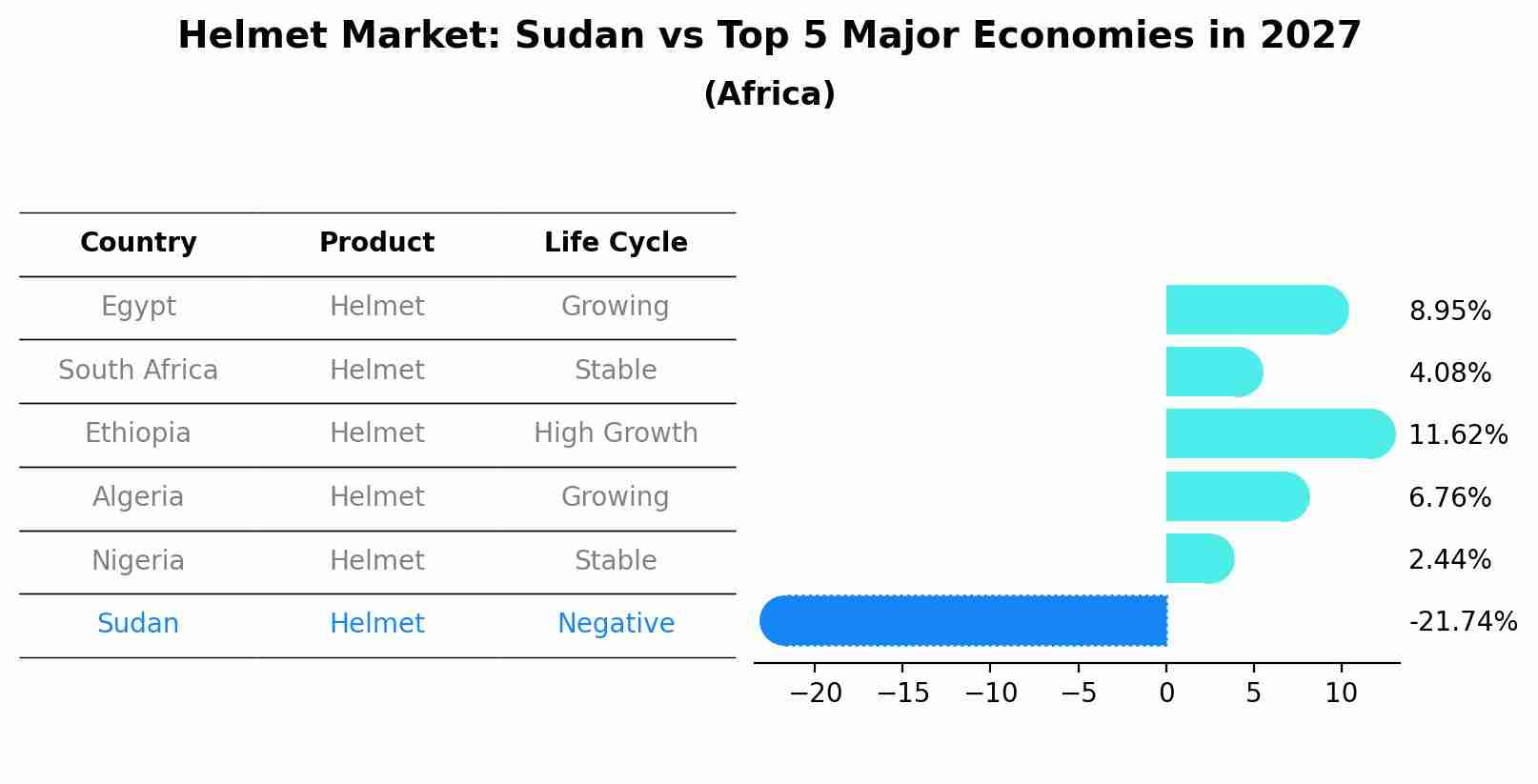 Helmet Market: Sudan vs Top 5 Major Economies in 2027 (Africa)