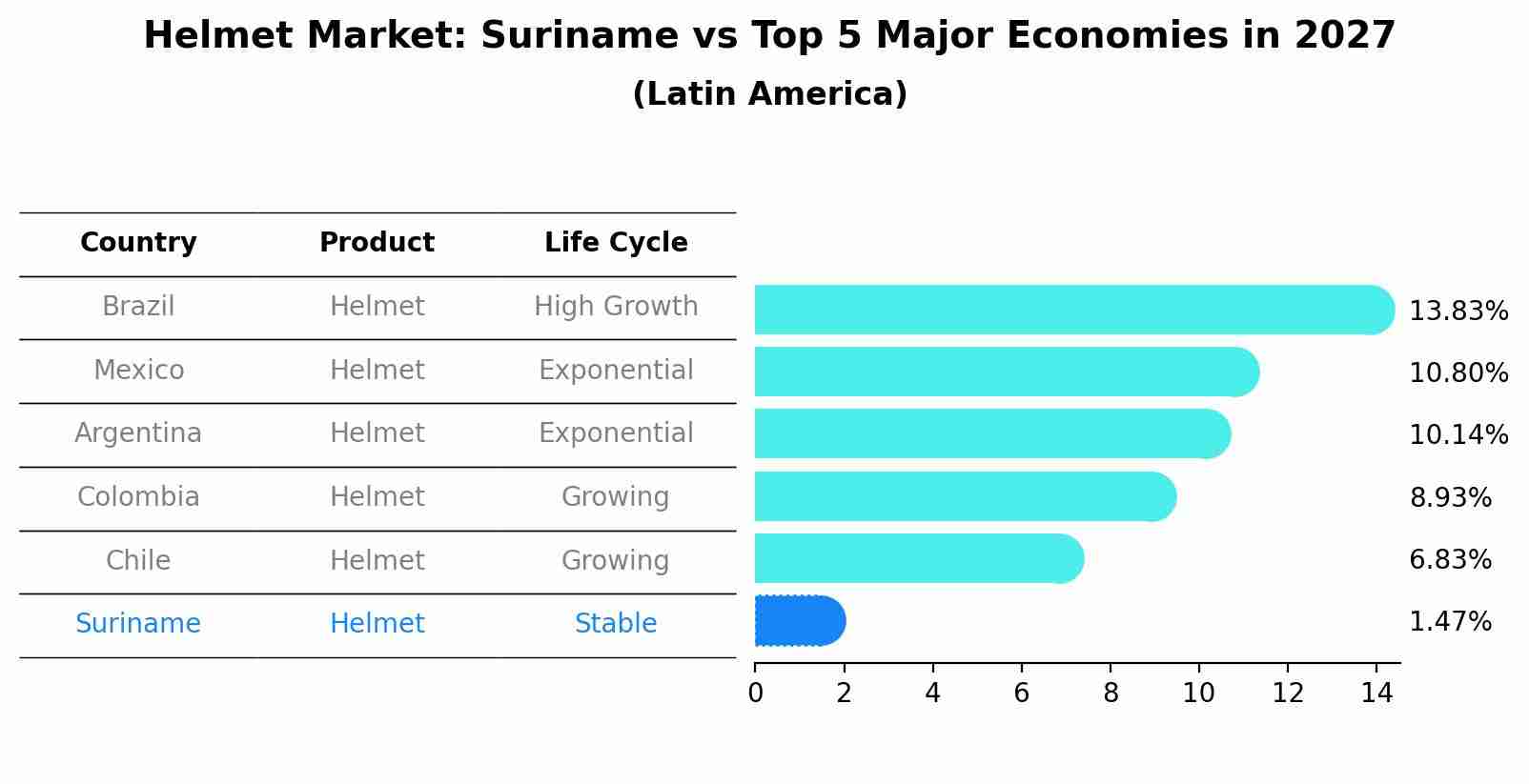 Helmet Market: Suriname vs Top 5 Major Economies in 2027 (Latin America)