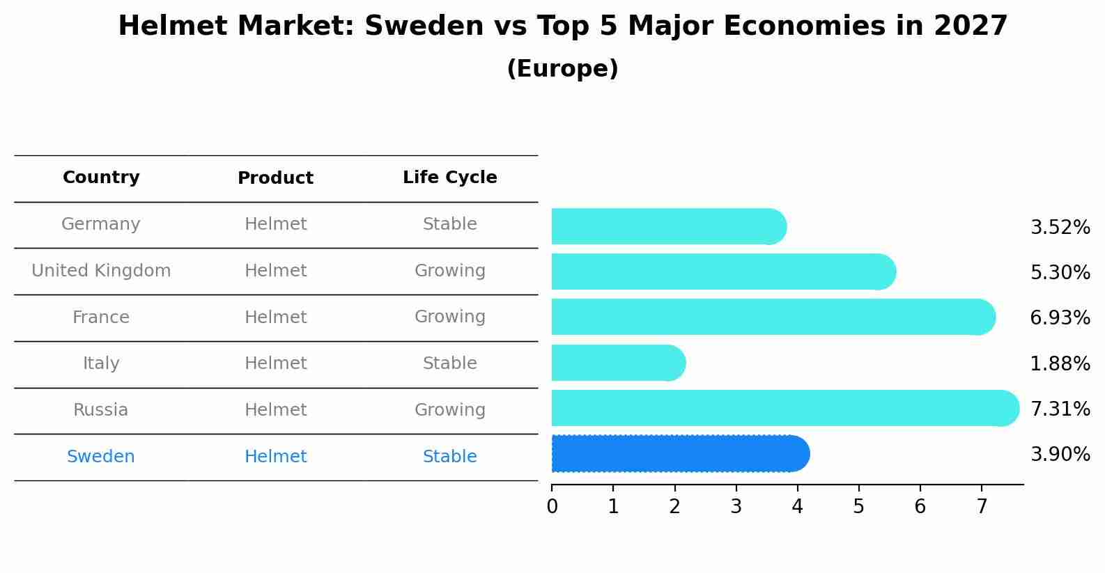 Helmet Market: Sweden vs Top 5 Major Economies in 2027 (Europe)