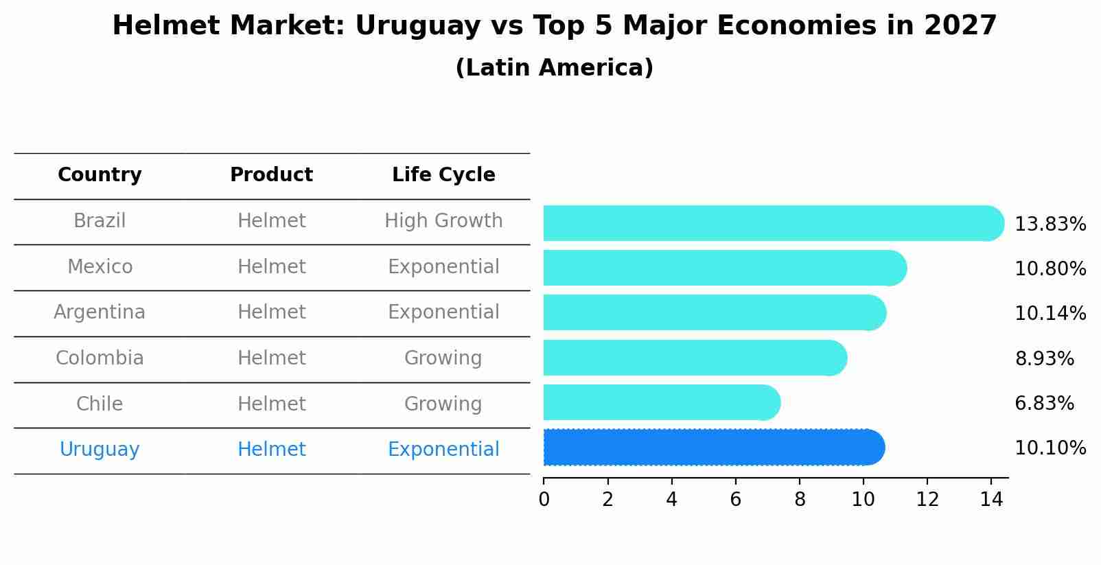 Helmet Market: Uruguay vs Top 5 Major Economies in 2027 (Latin America)