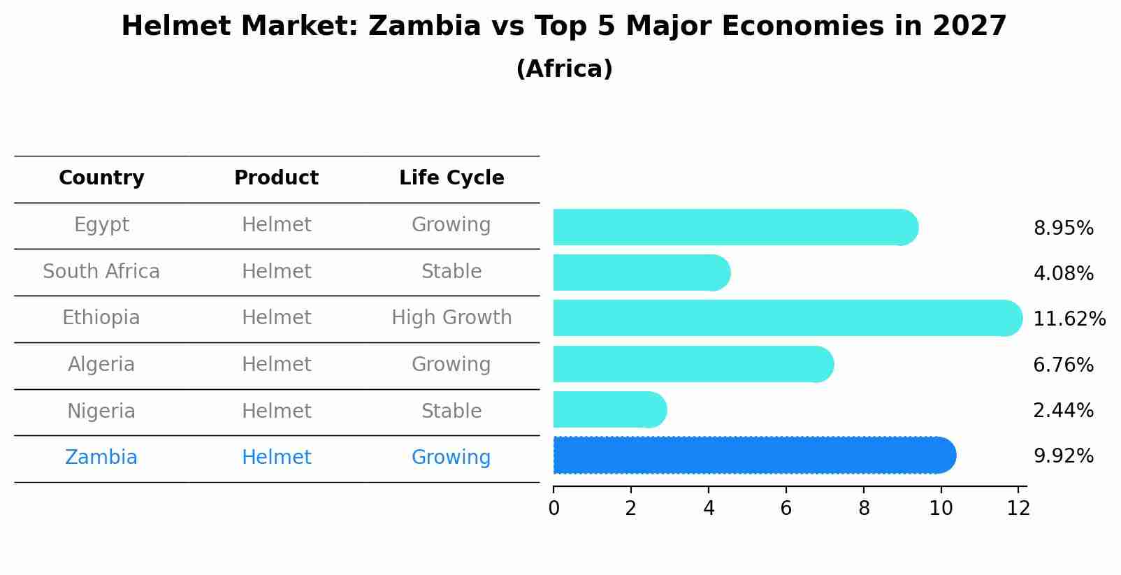 Helmet Market: Zambia vs Top 5 Major Economies in 2027 (Africa)