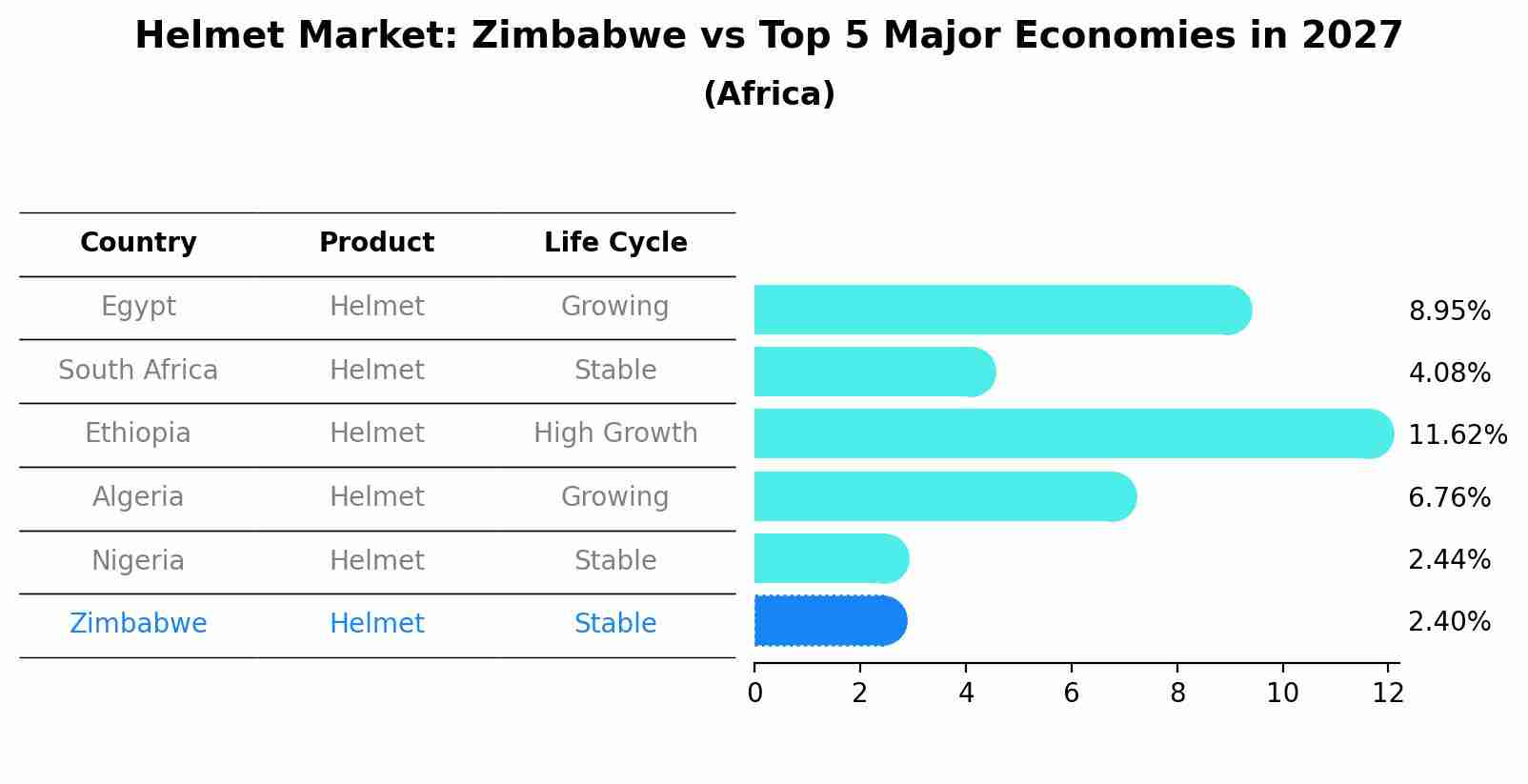 Helmet Market: Zimbabwe vs Top 5 Major Economies in 2027 (Africa)