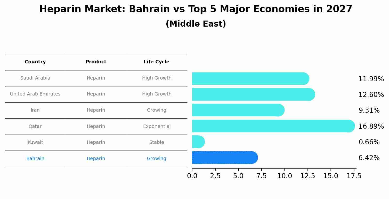 Heparin Market: Bahrain vs Top 5 Major Economies in 2027 (Middle East)